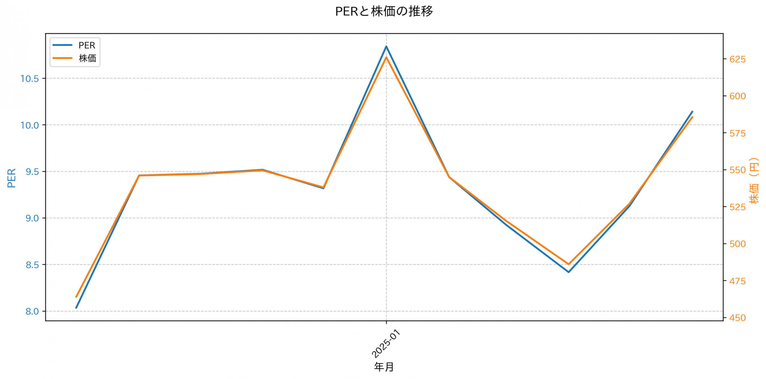 PER推移グラフ