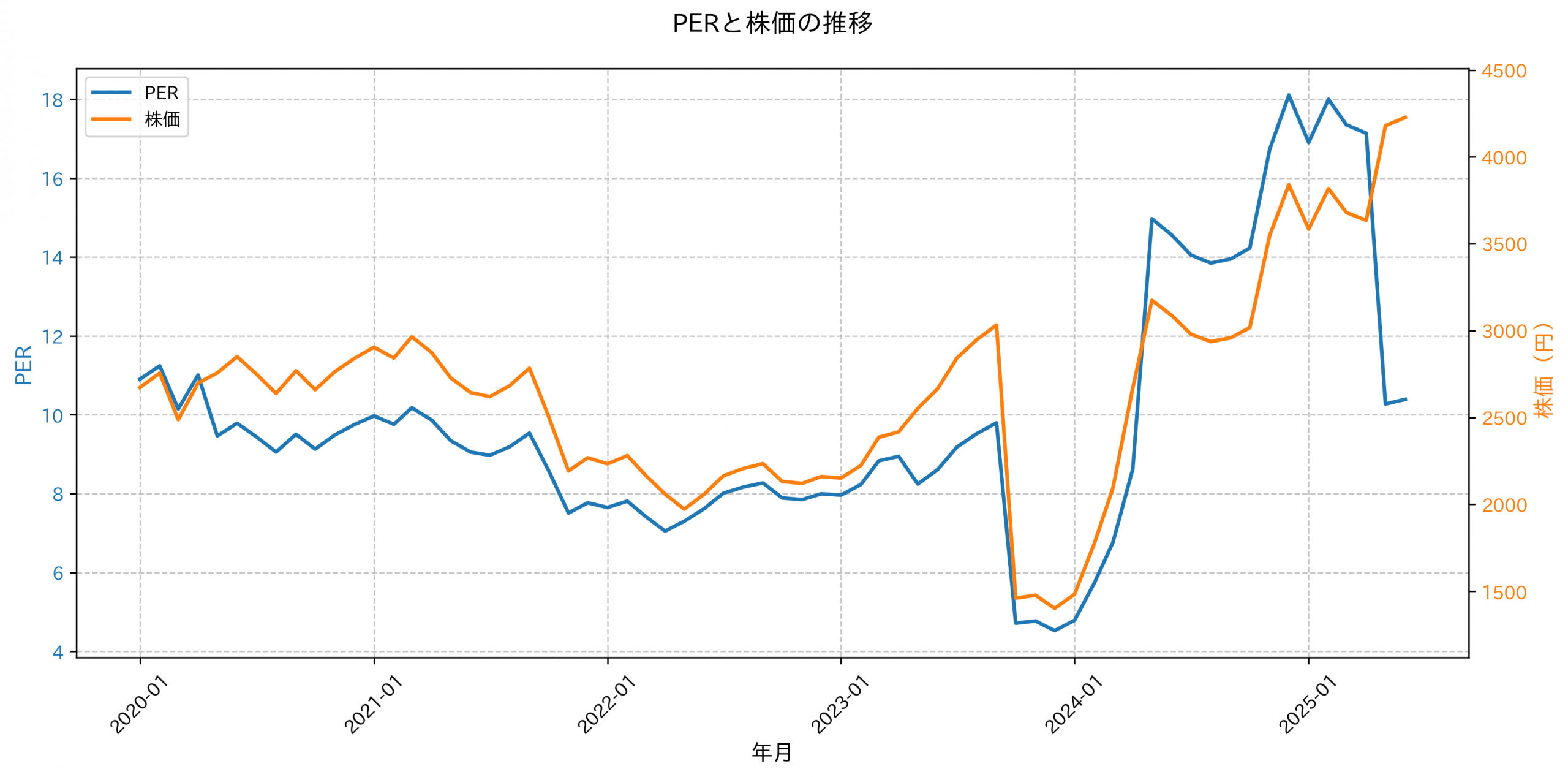 PER推移グラフ
