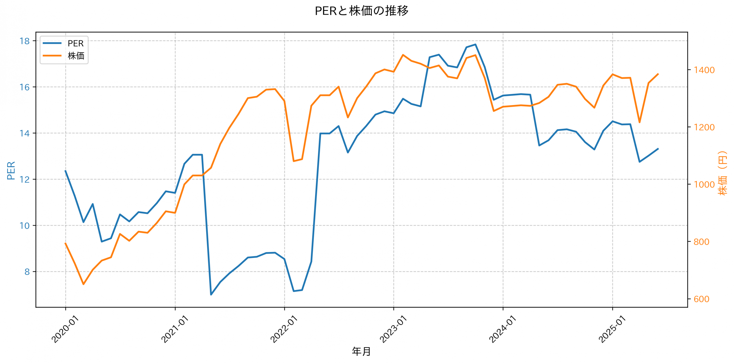 PER推移グラフ