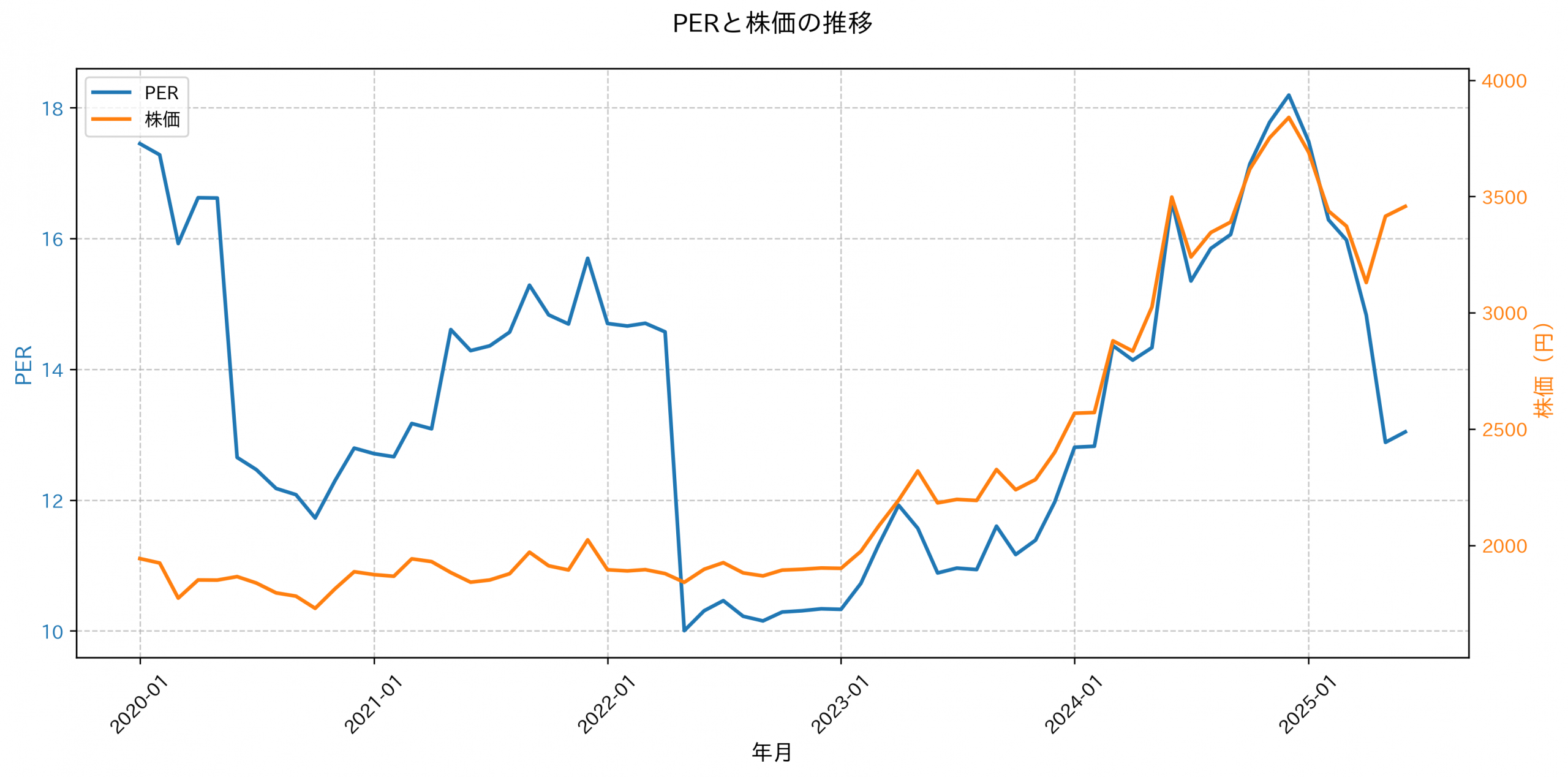 PER推移グラフ