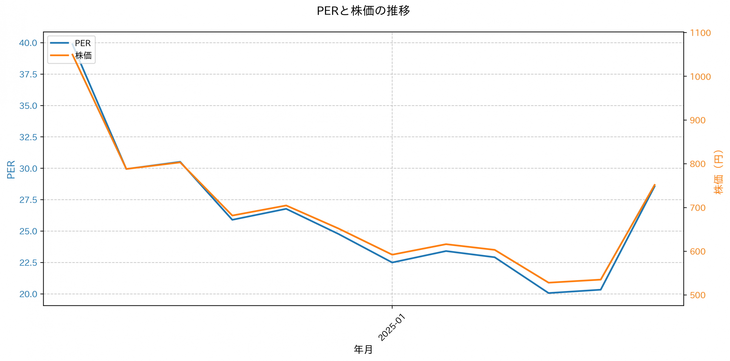 PER推移グラフ