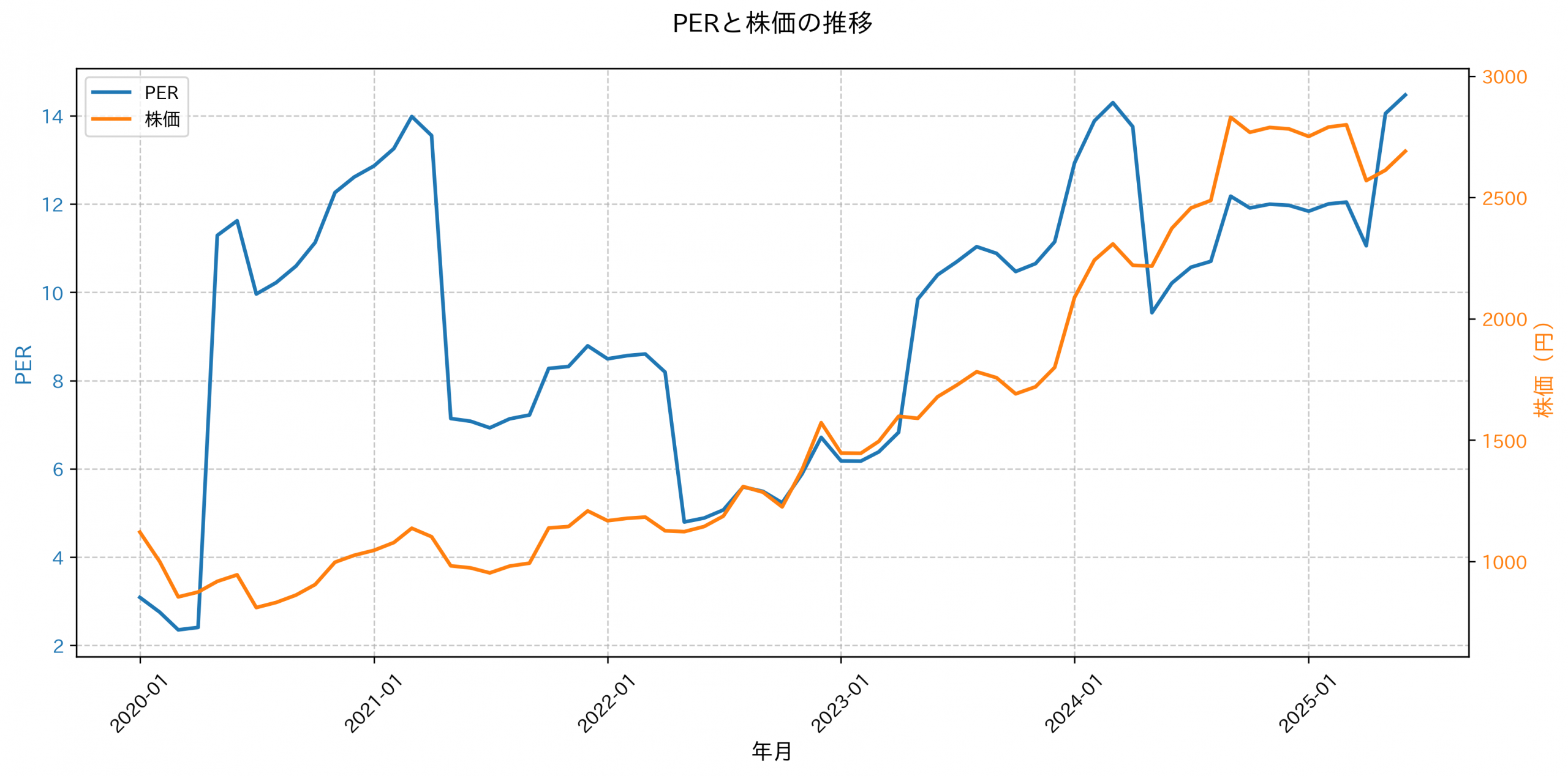 PER推移グラフ