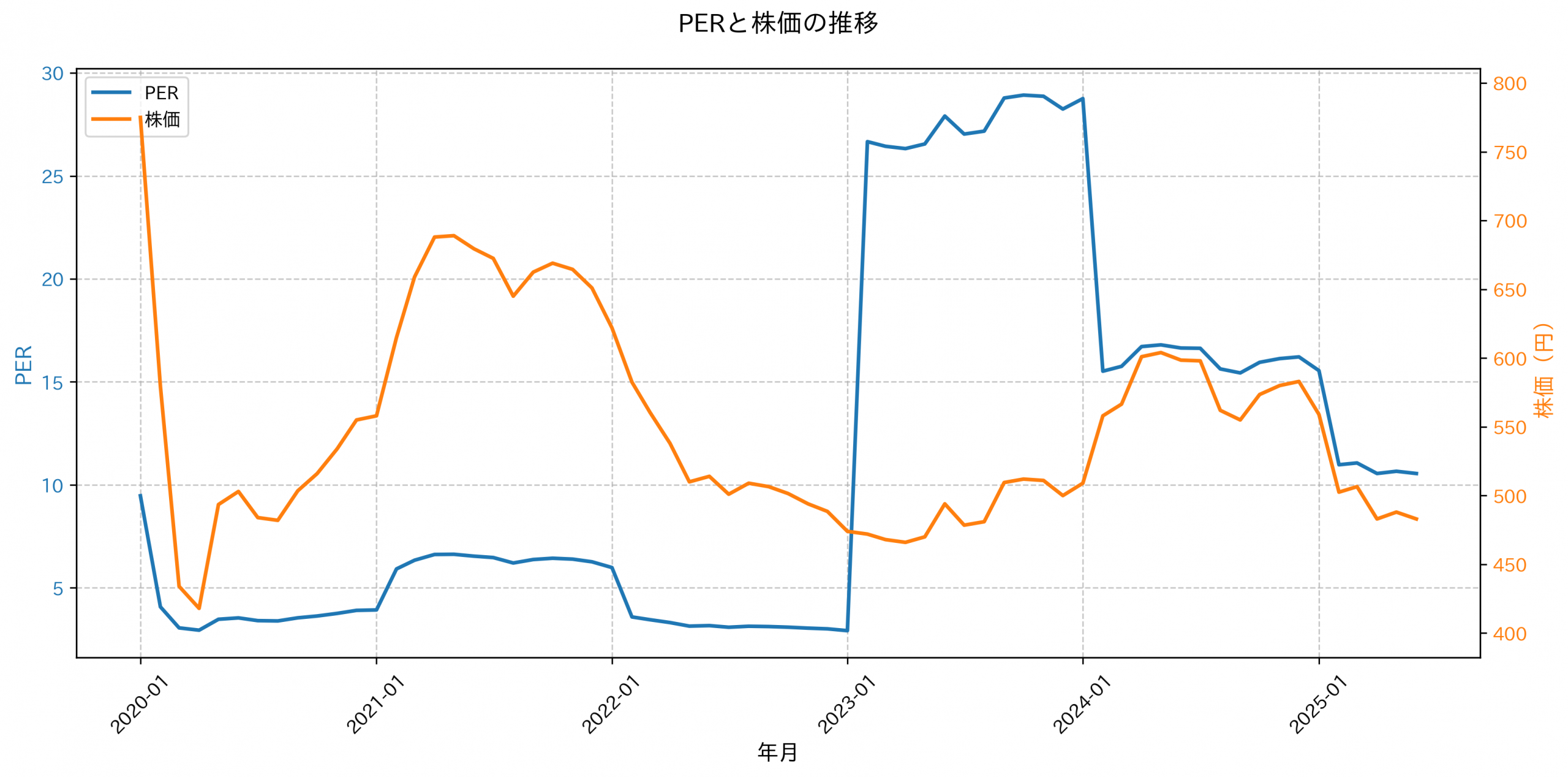 PER推移グラフ