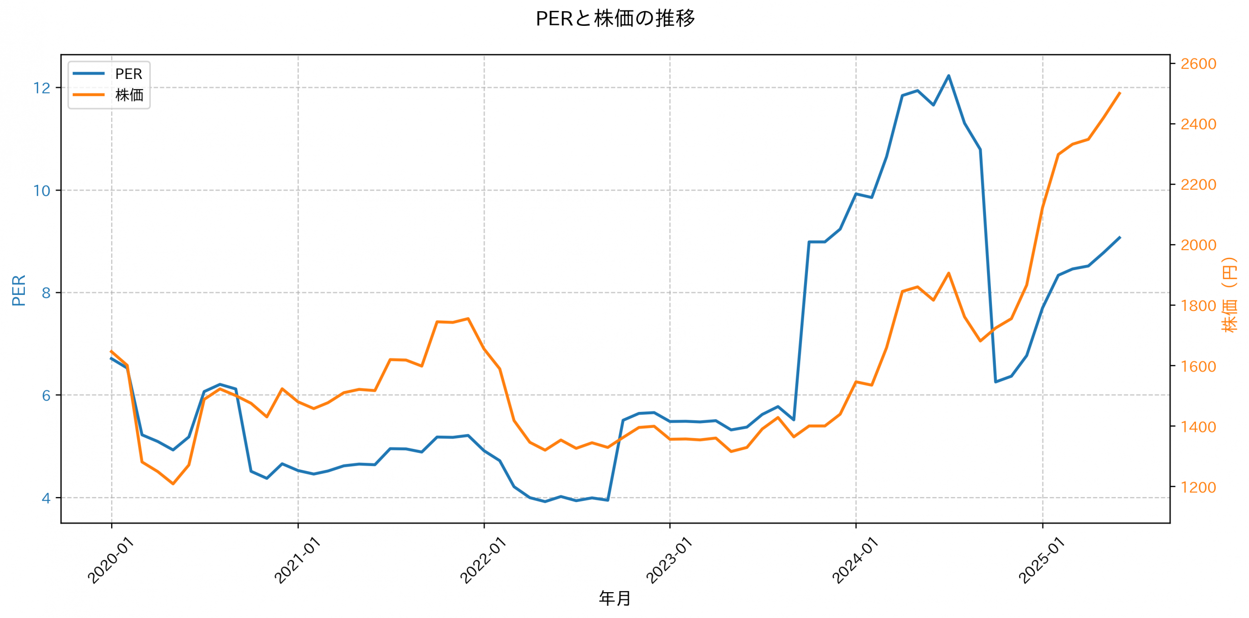 PER推移グラフ