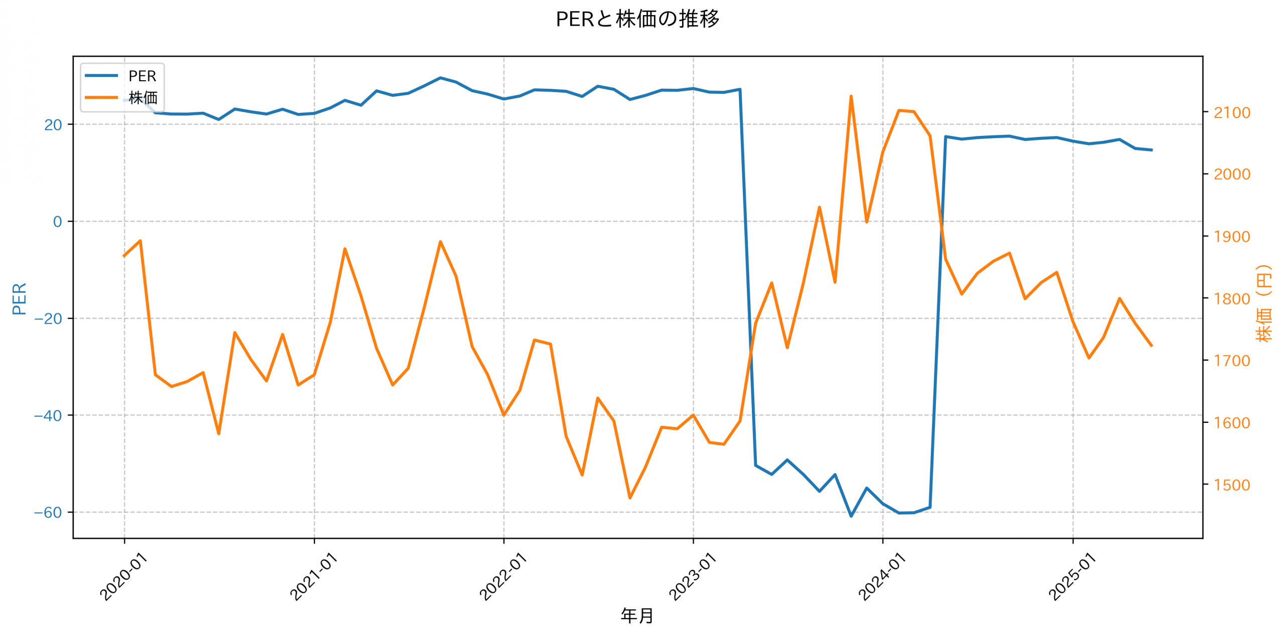 PER推移グラフ