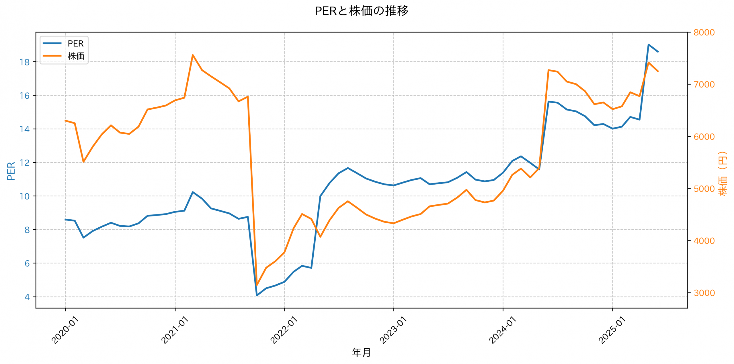 PER推移グラフ