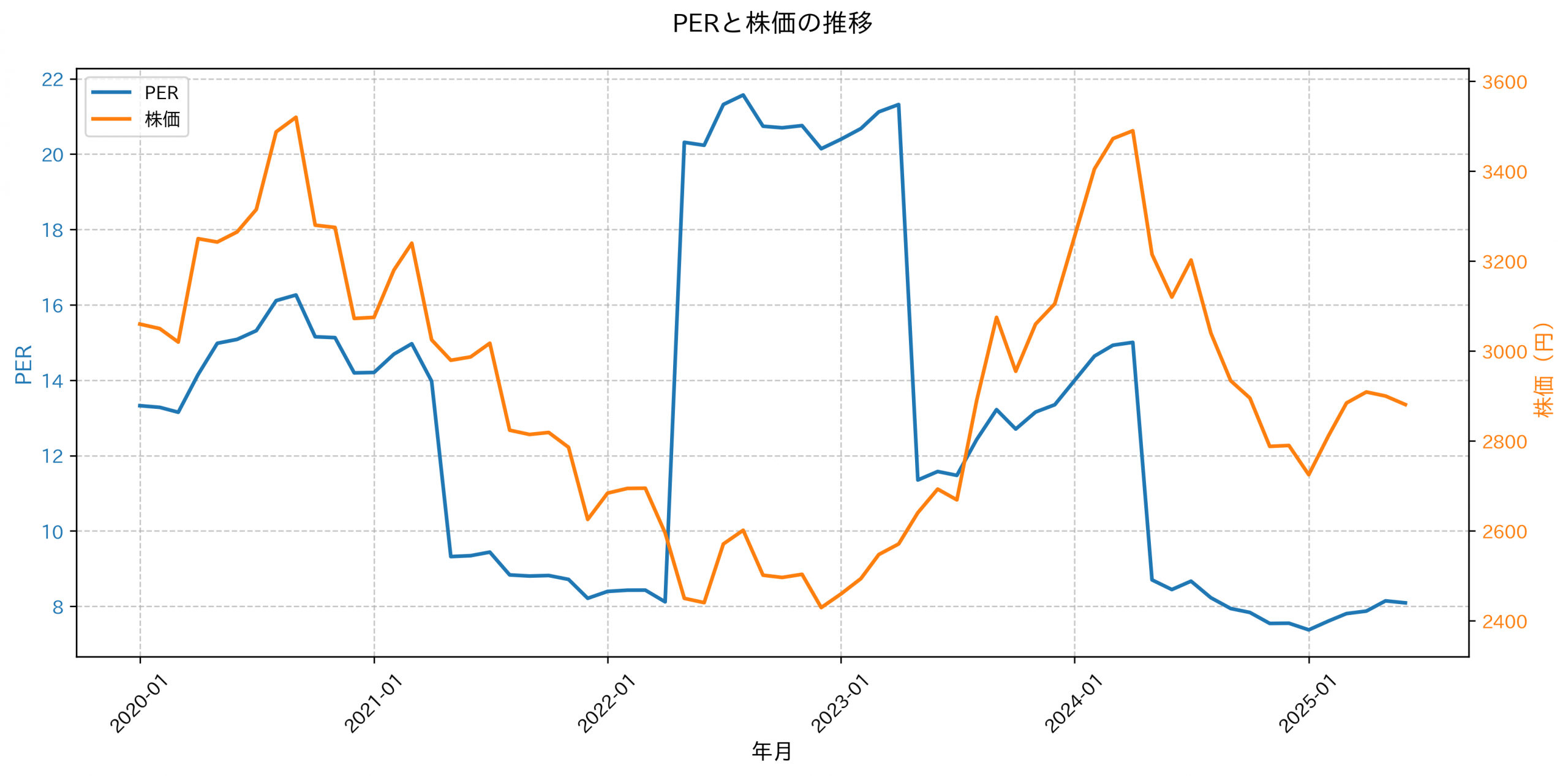 PER推移グラフ