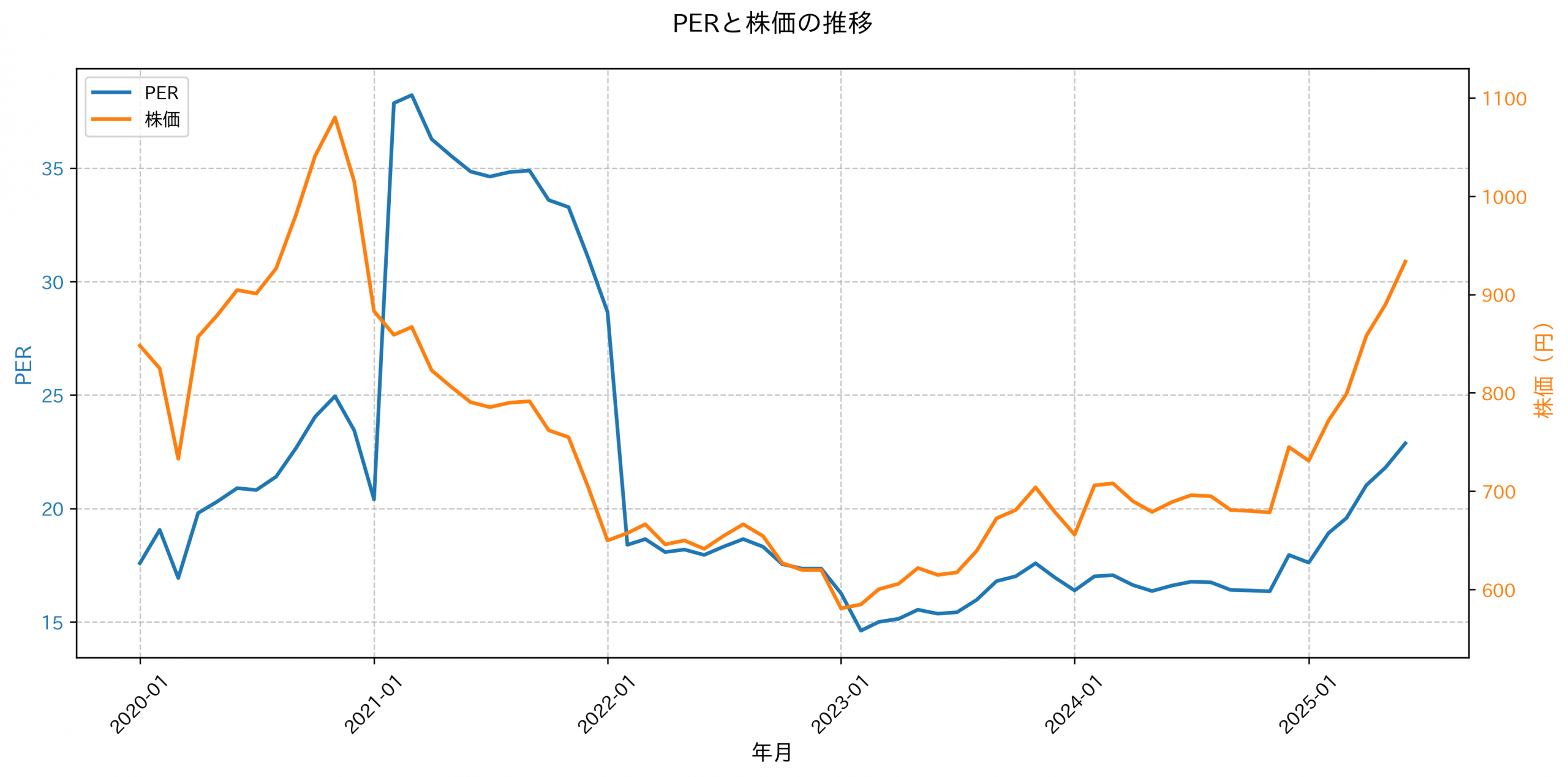 PER推移グラフ
