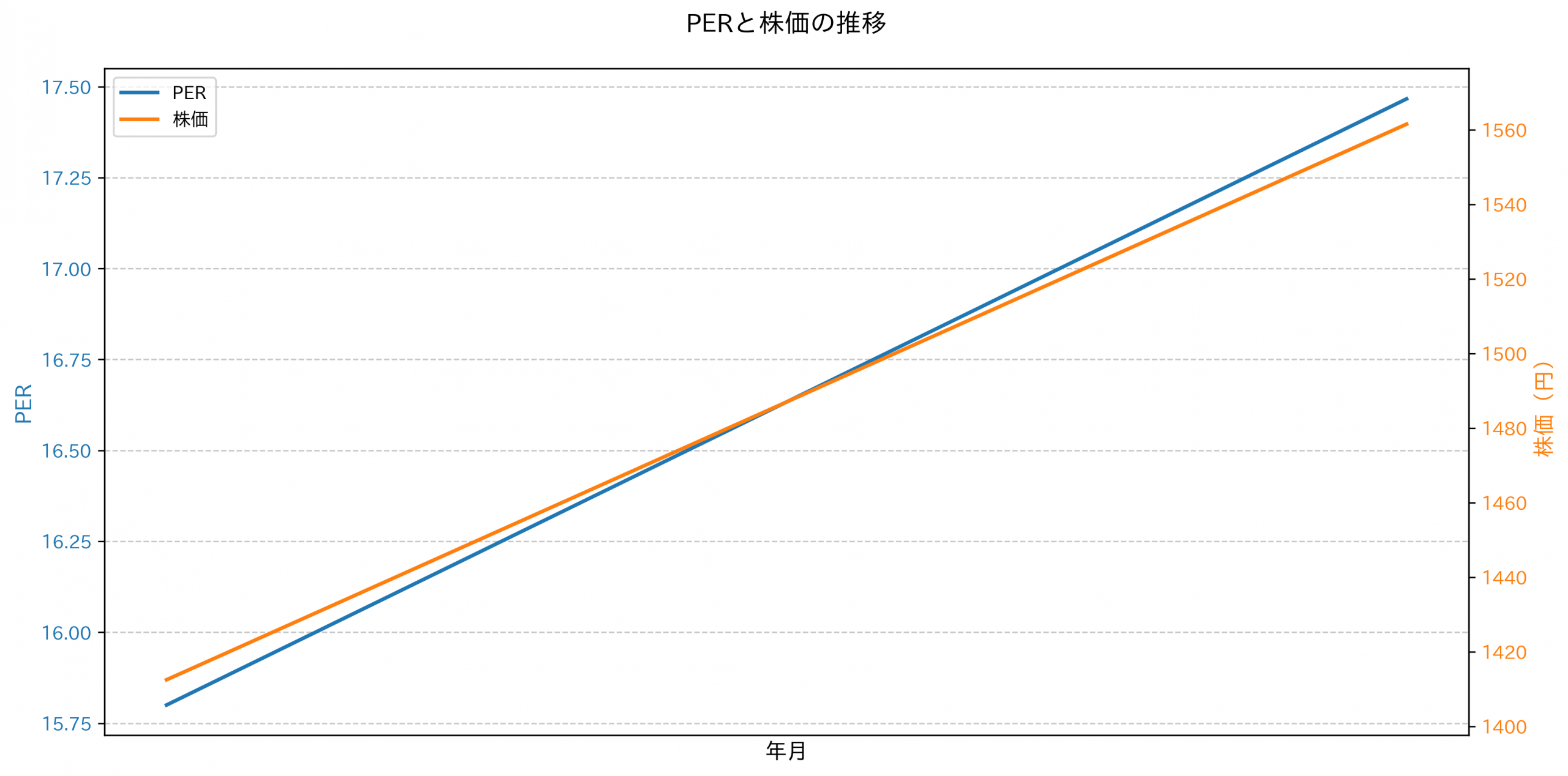 PER推移グラフ