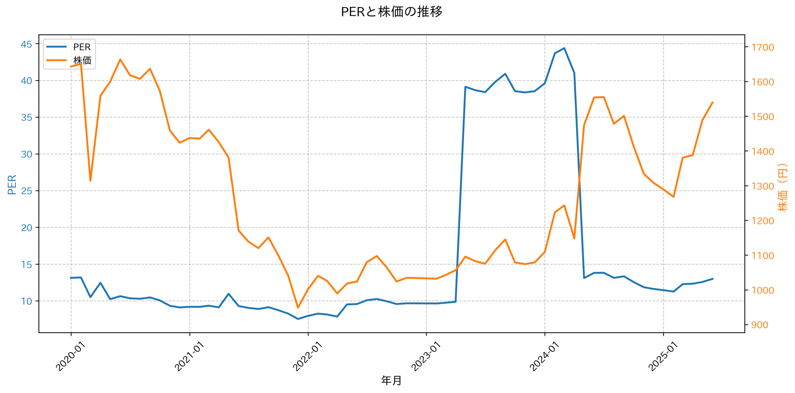 PER推移グラフ