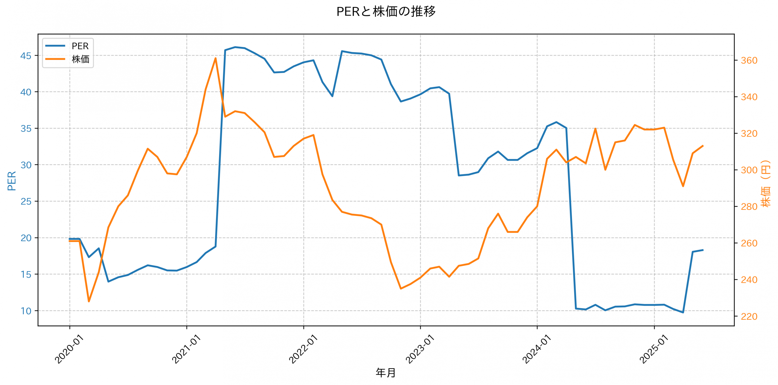 PER推移グラフ
