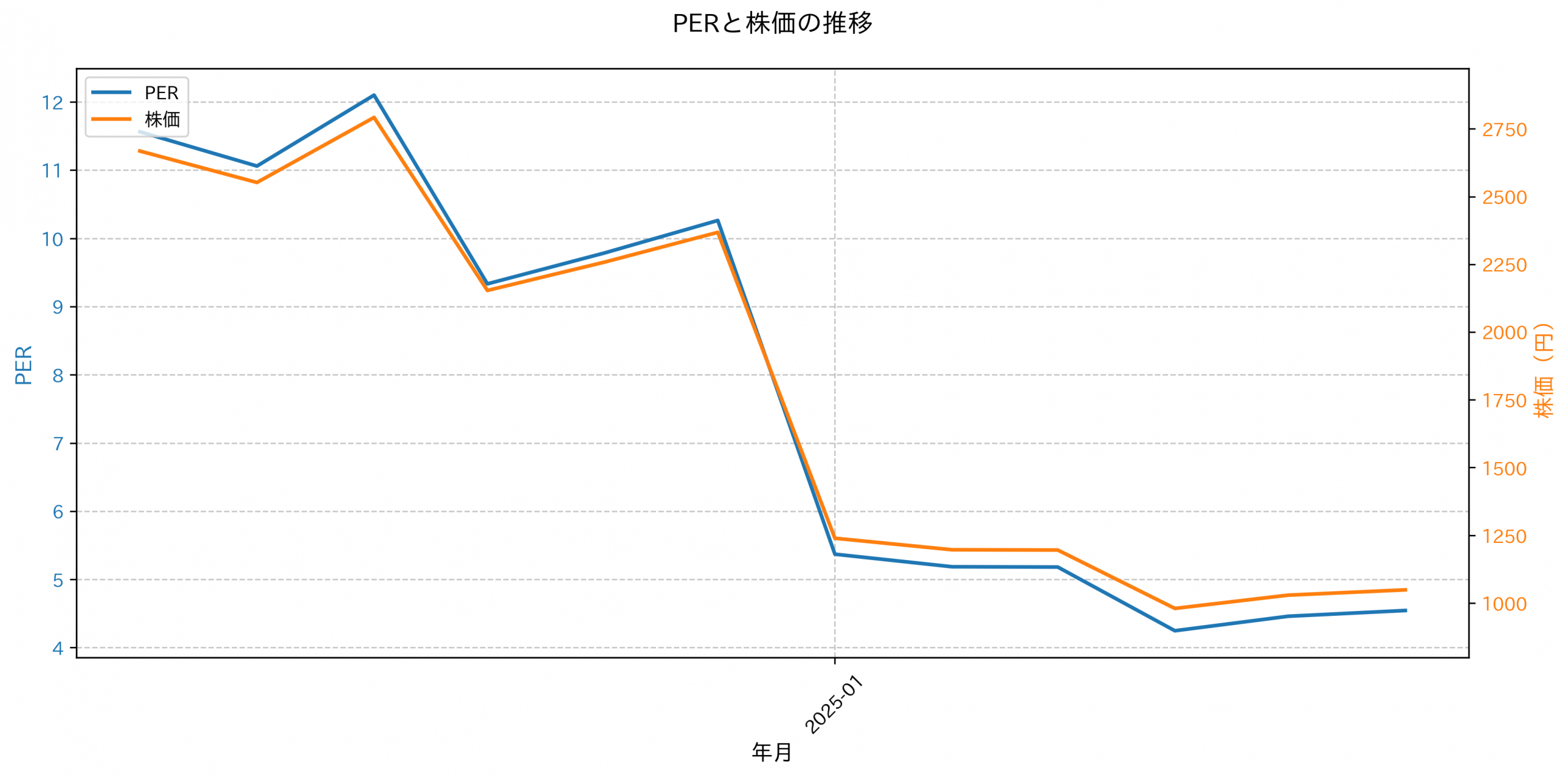 PER推移グラフ