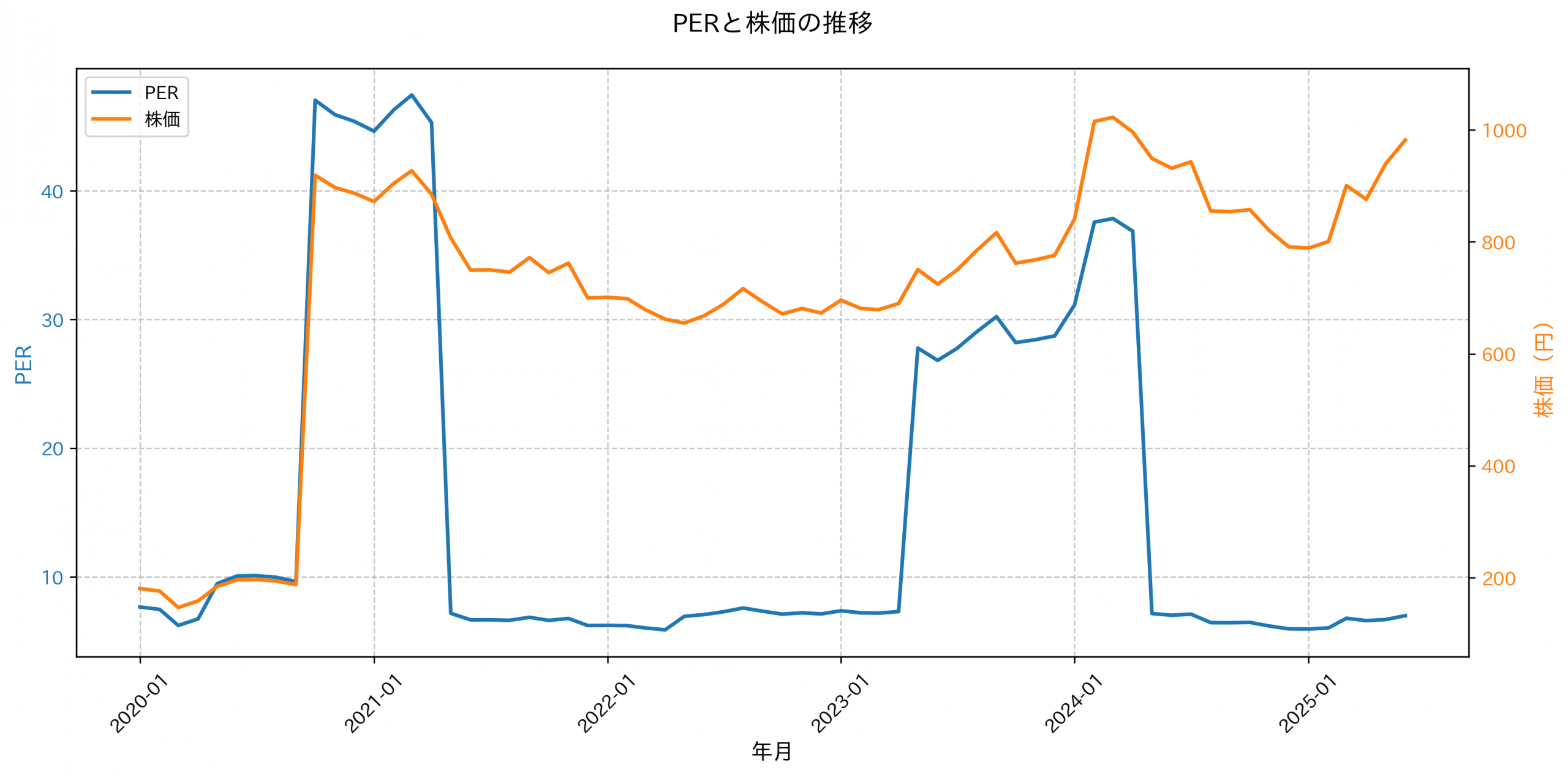 PER推移グラフ