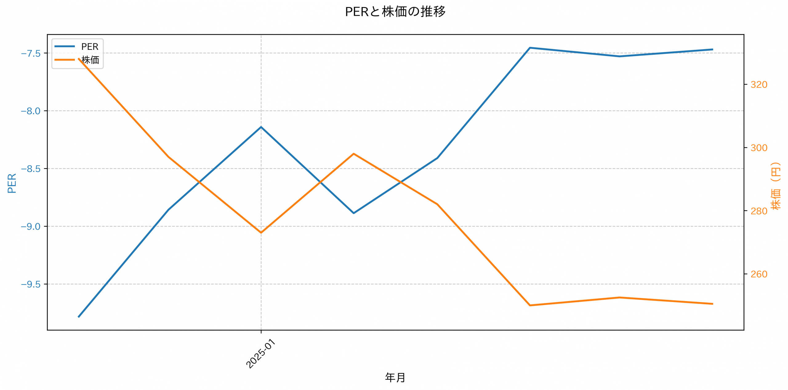 PER推移グラフ