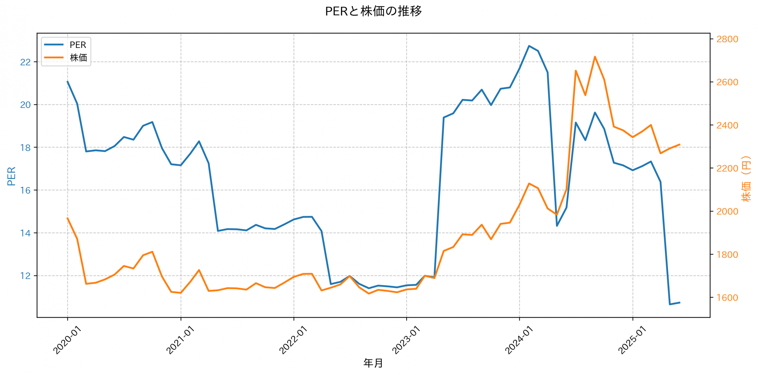 PER推移グラフ