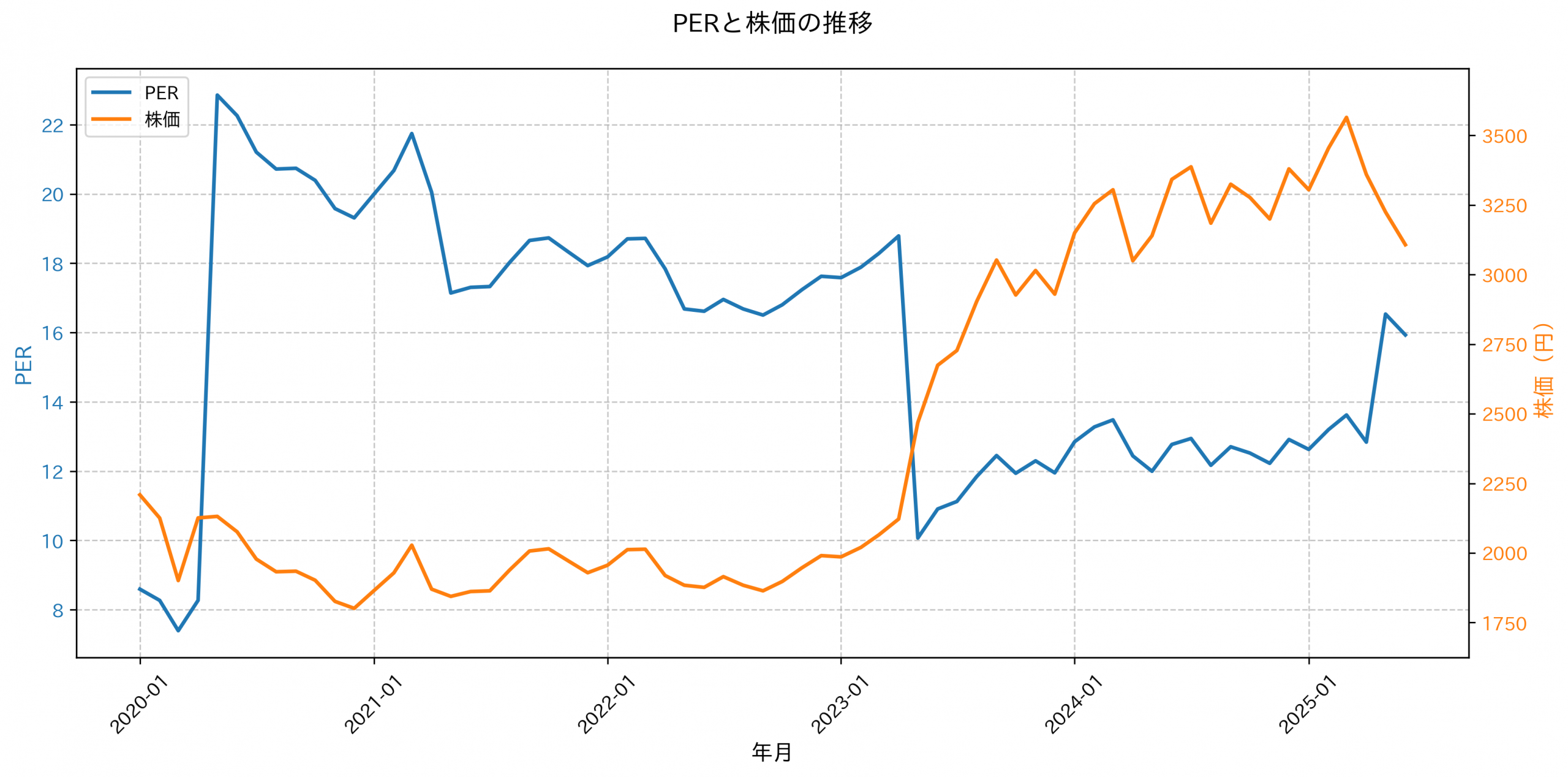 PER推移グラフ