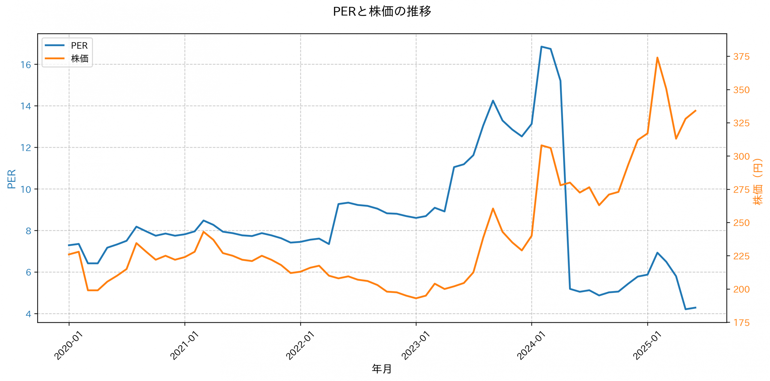PER推移グラフ