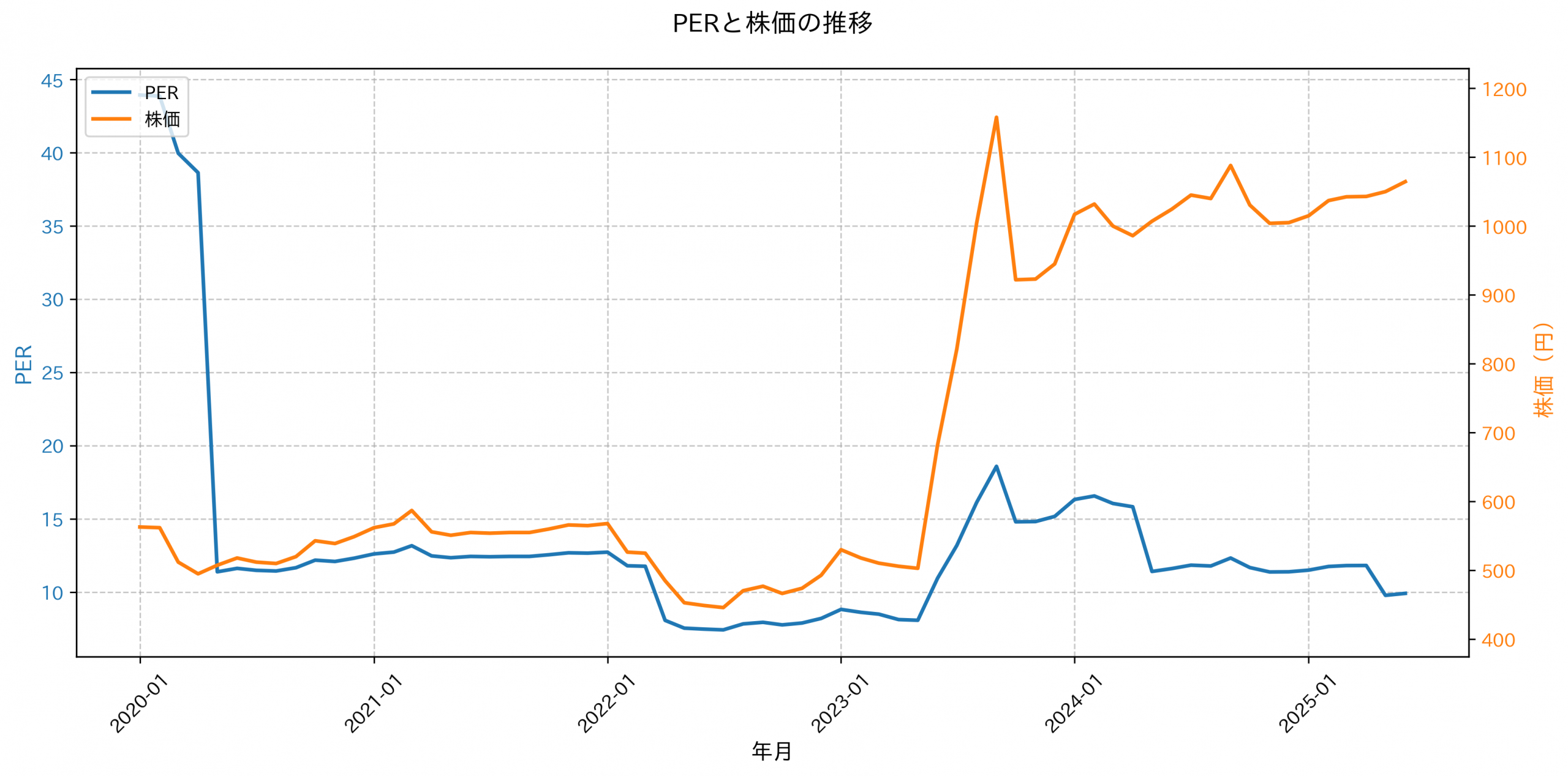 PER推移グラフ