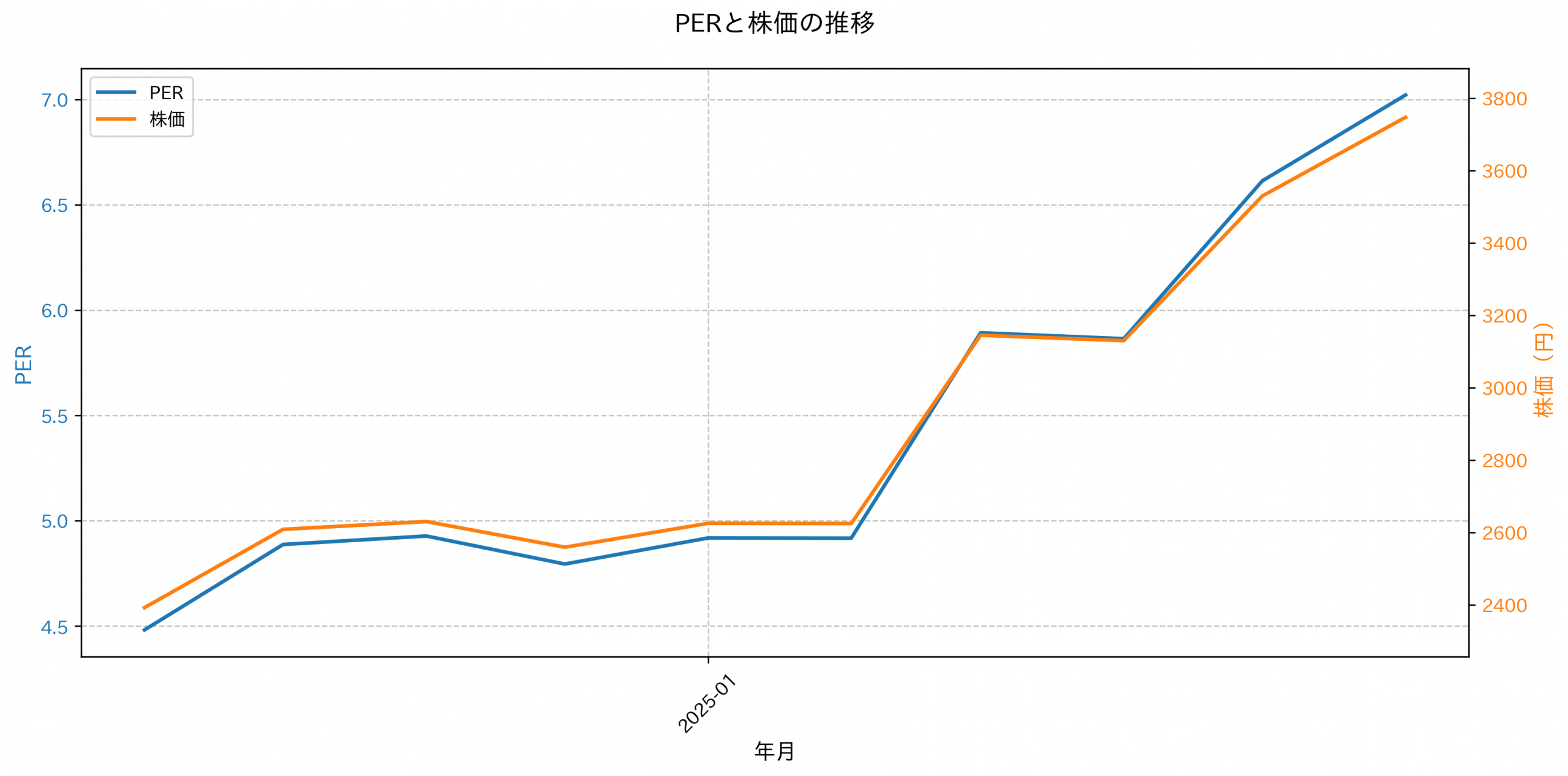 PER推移グラフ