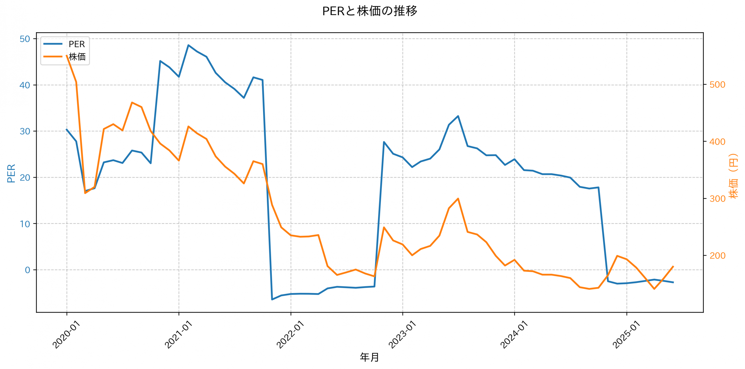 PER推移グラフ