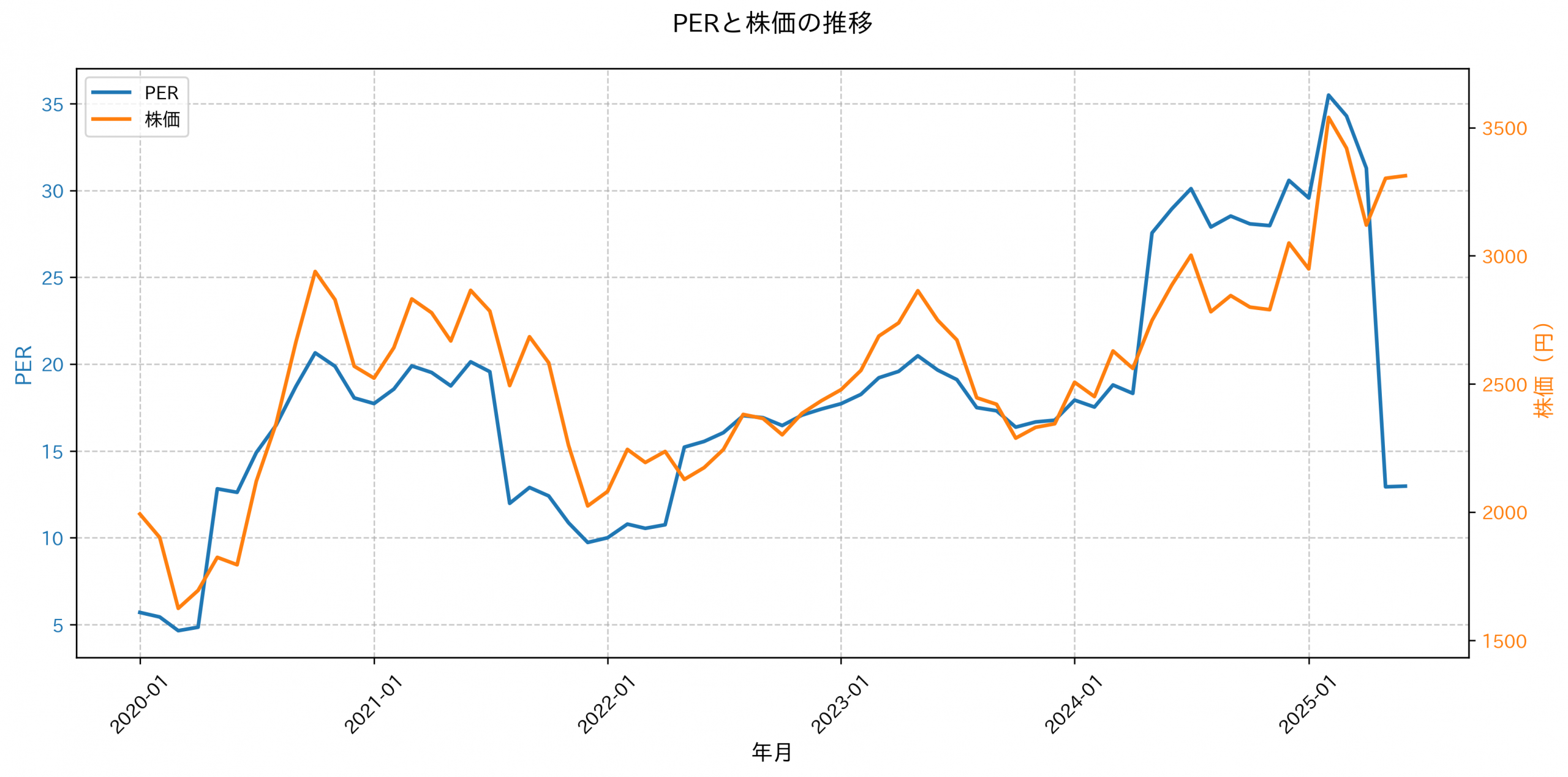 PER推移グラフ