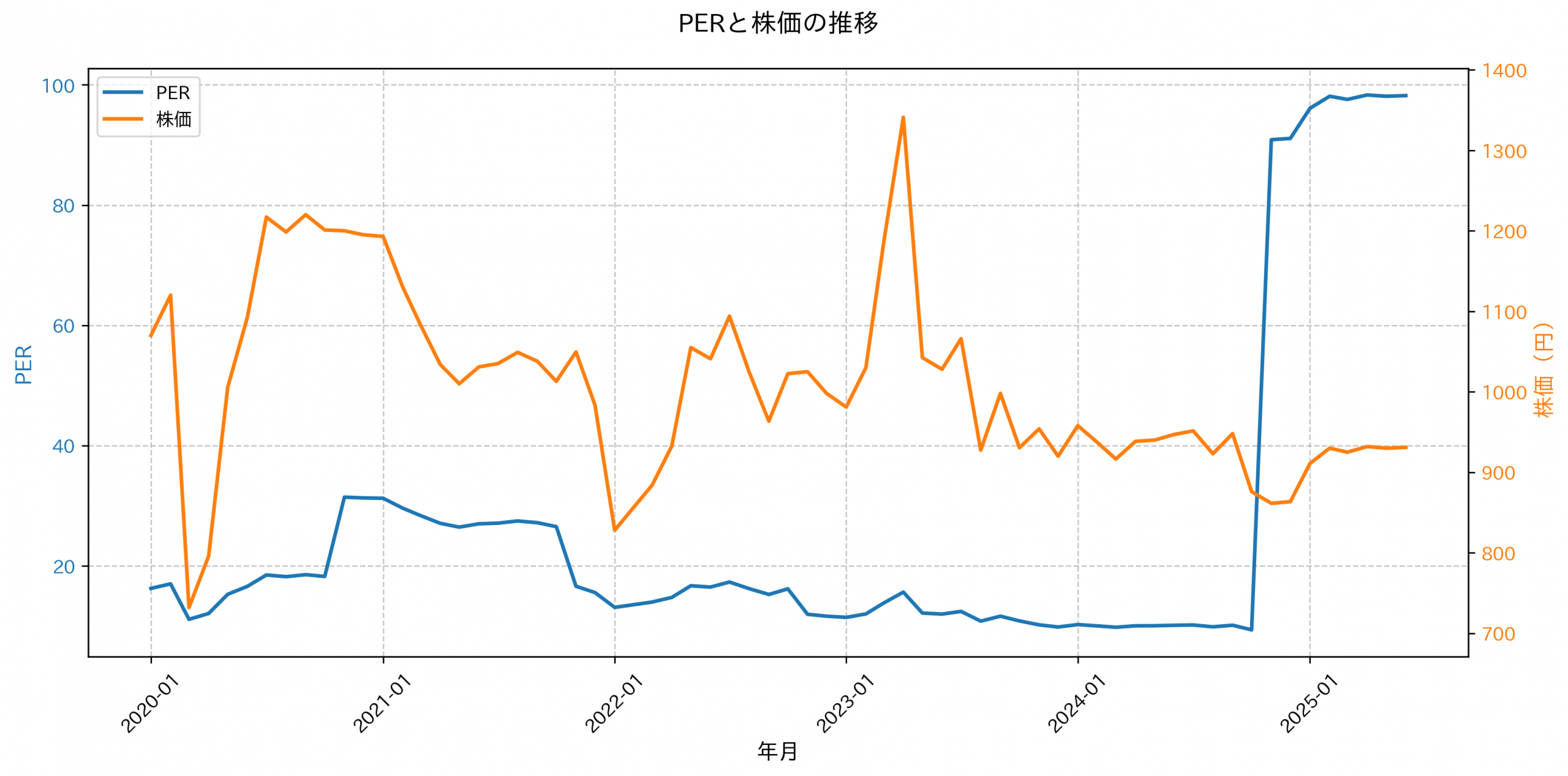 PER推移グラフ
