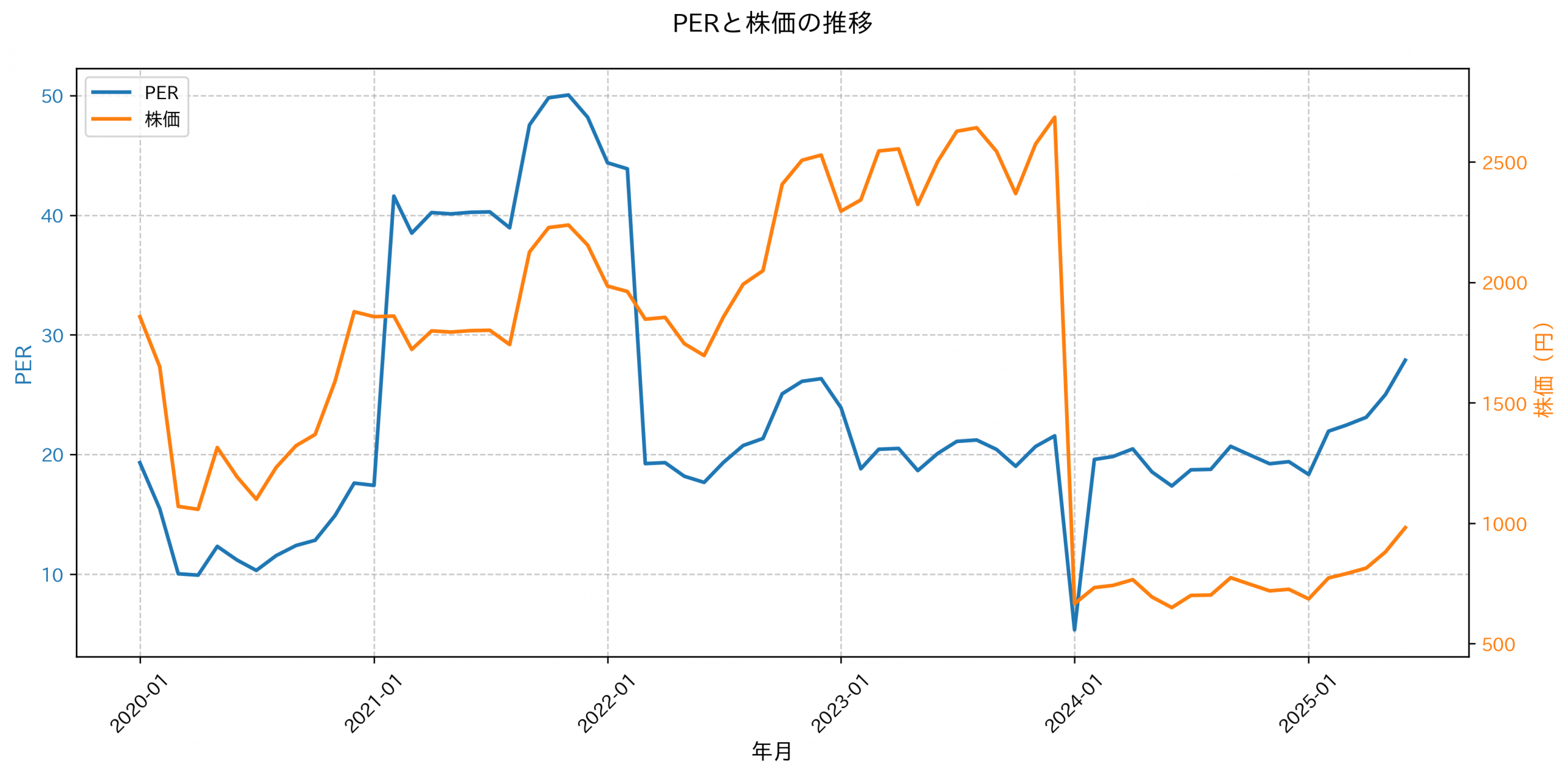 PER推移グラフ