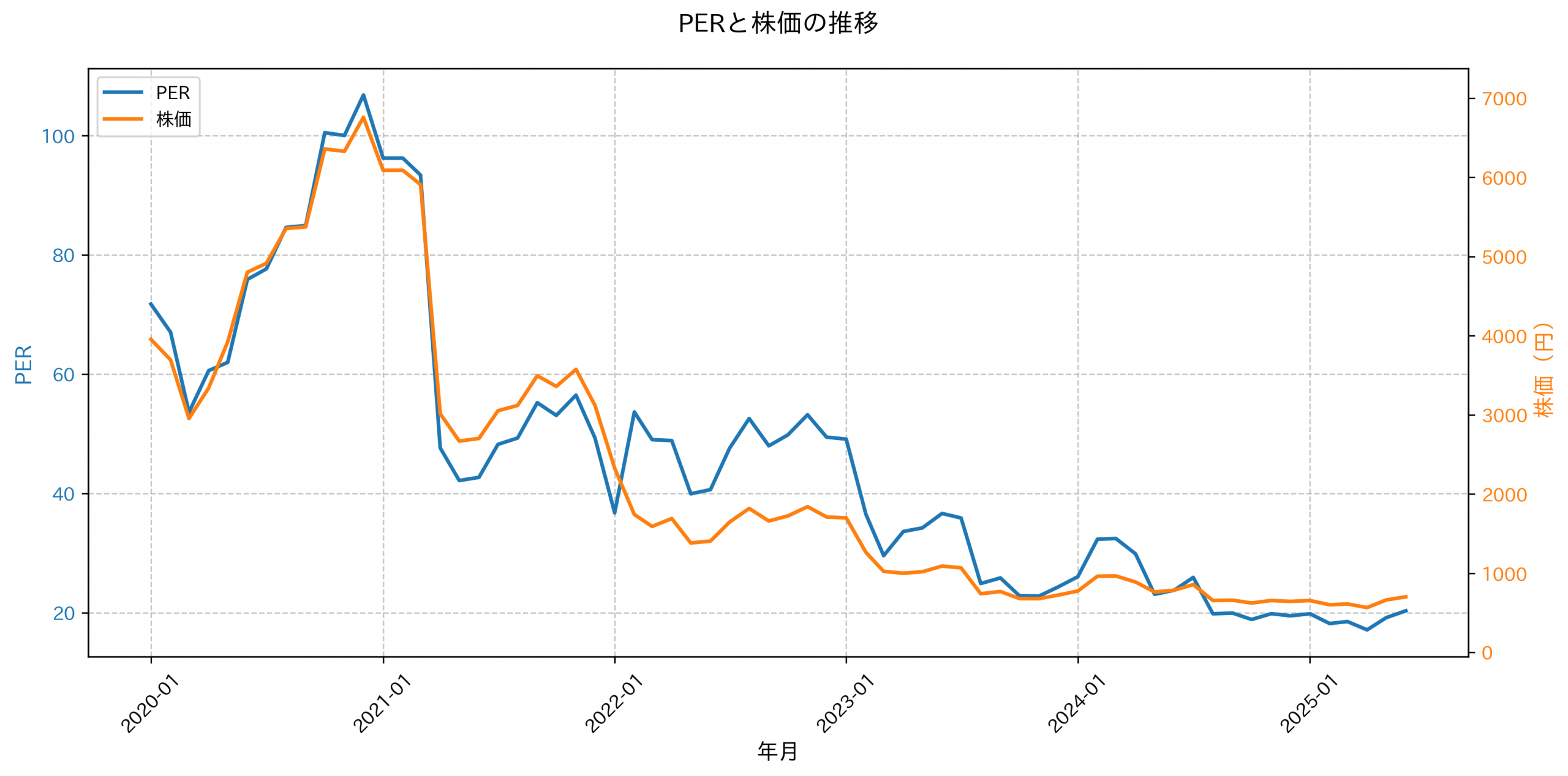 PER推移グラフ