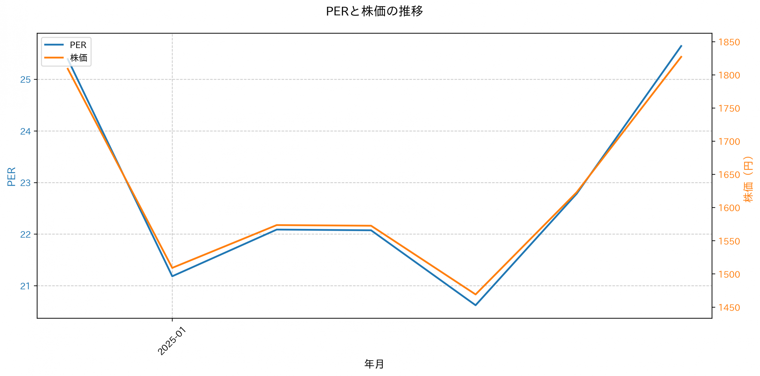 PER推移グラフ