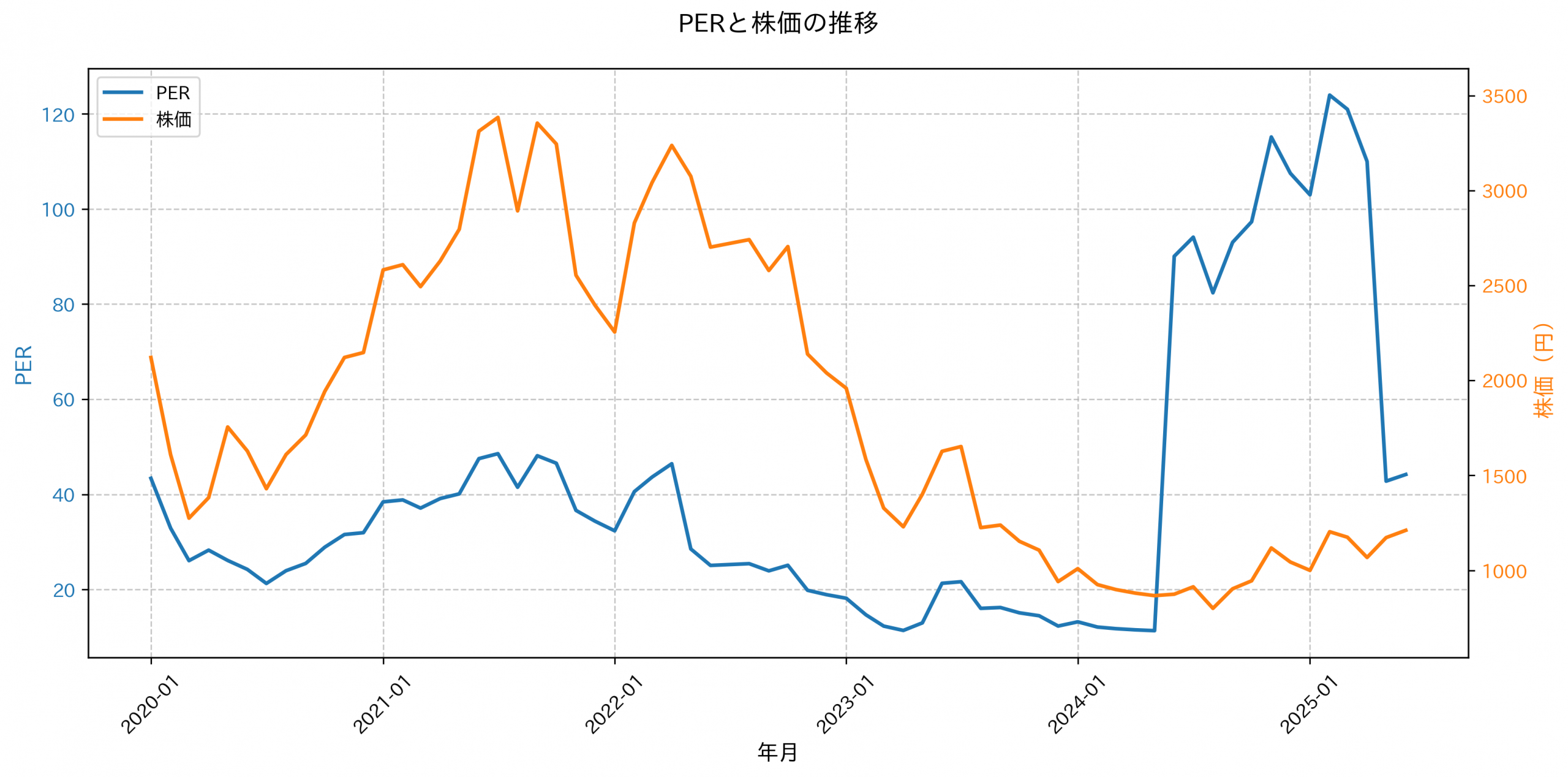 PER推移グラフ