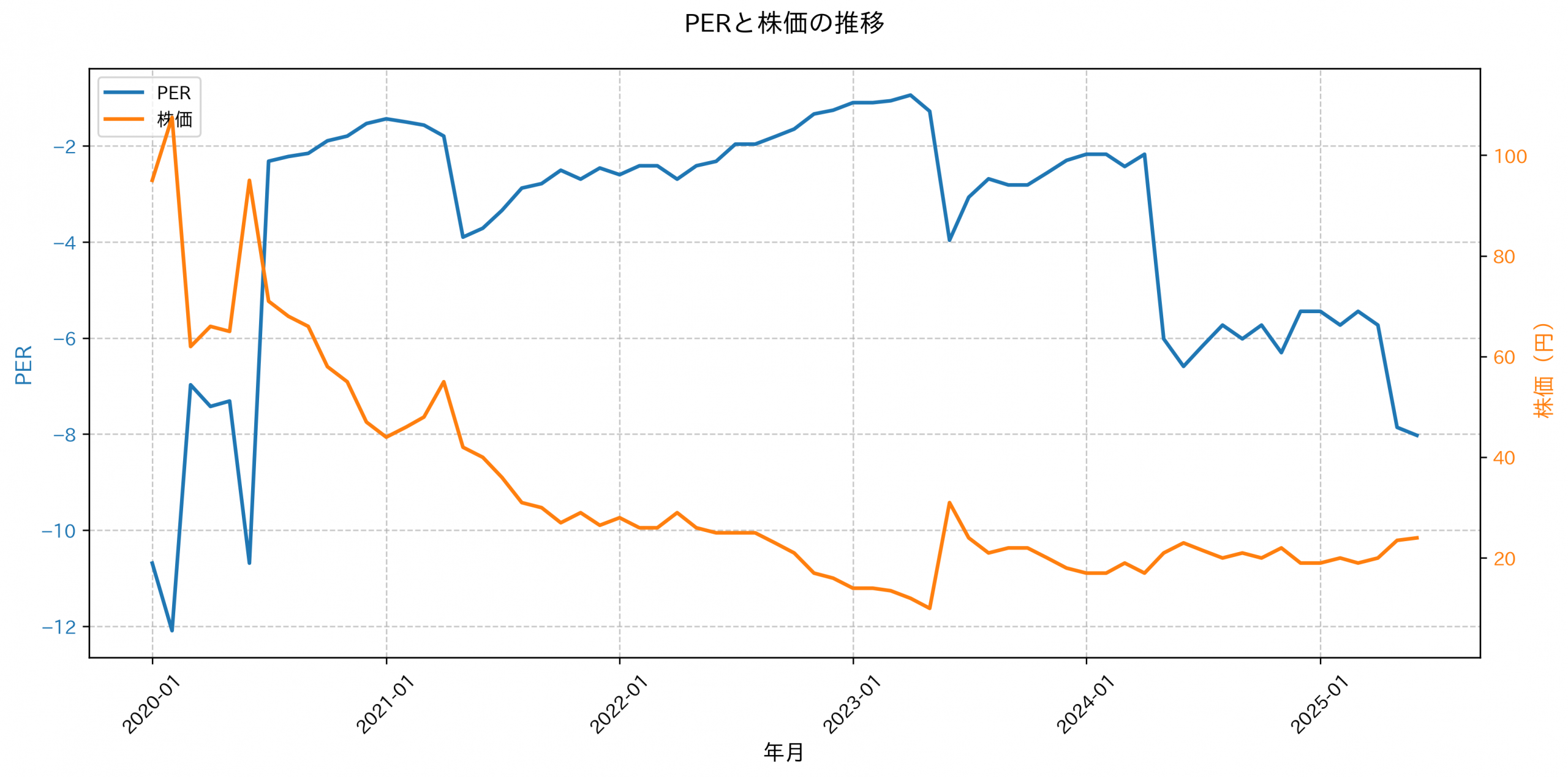 PER推移グラフ