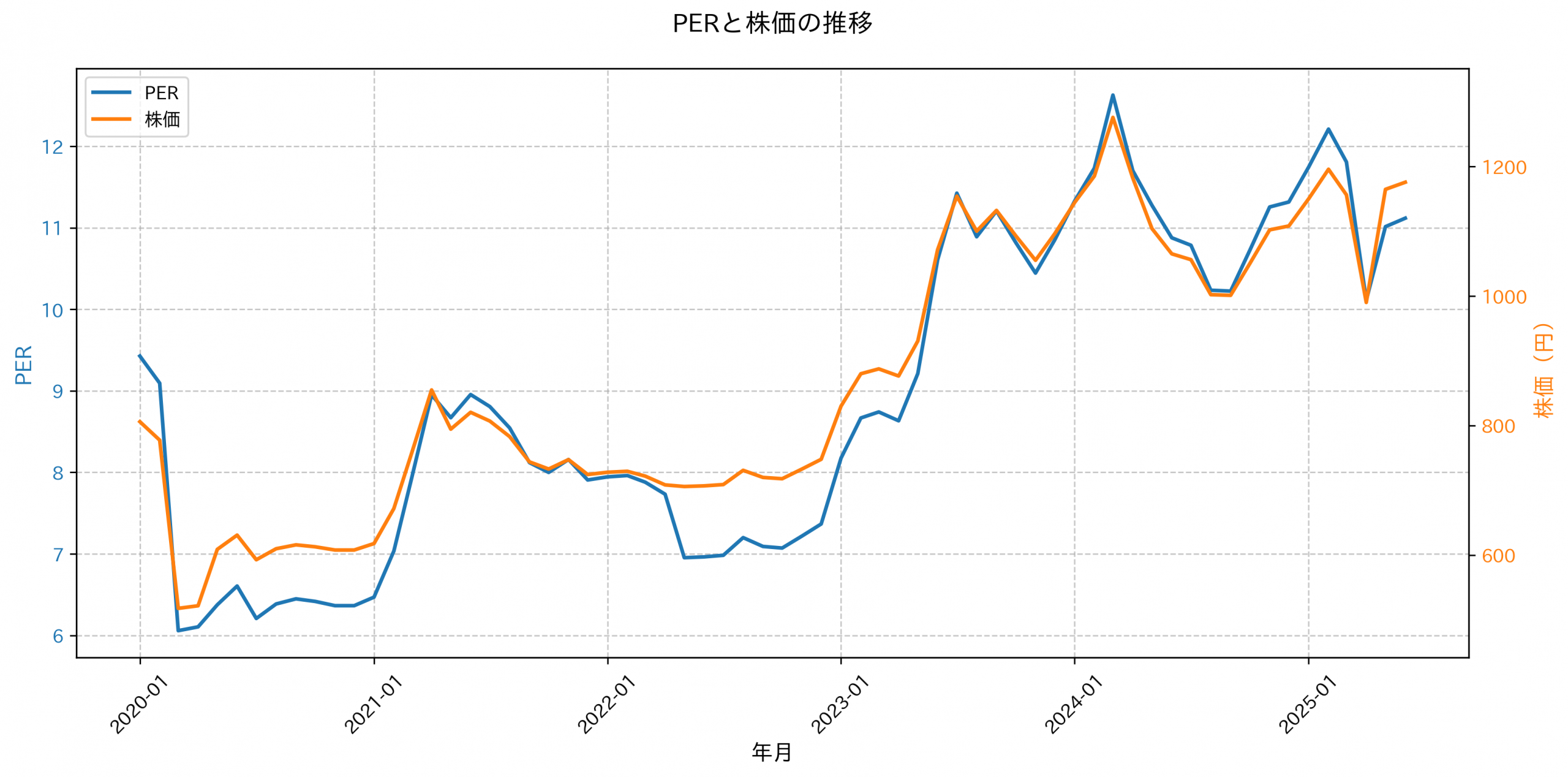 PER推移グラフ