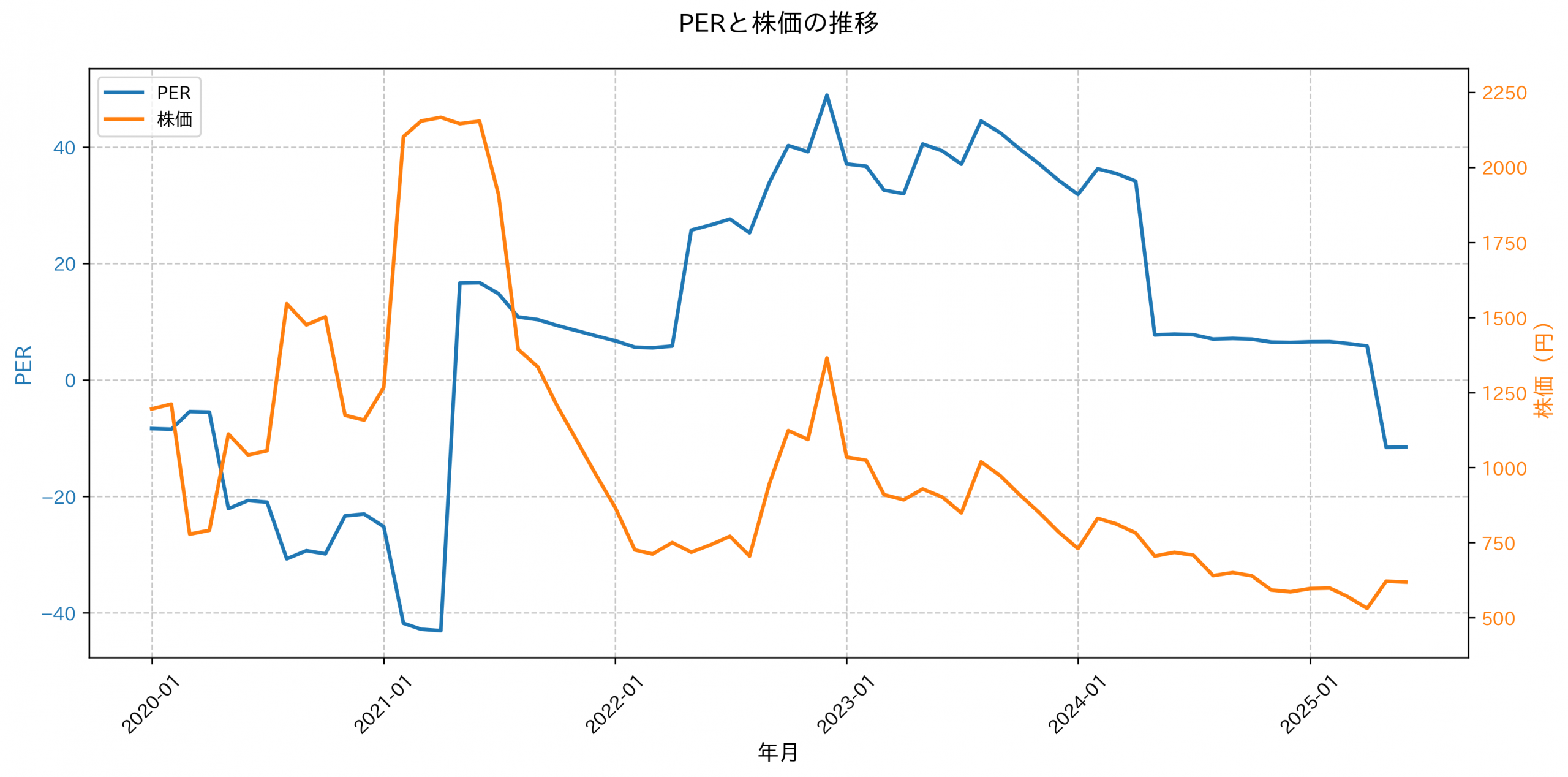 PER推移グラフ