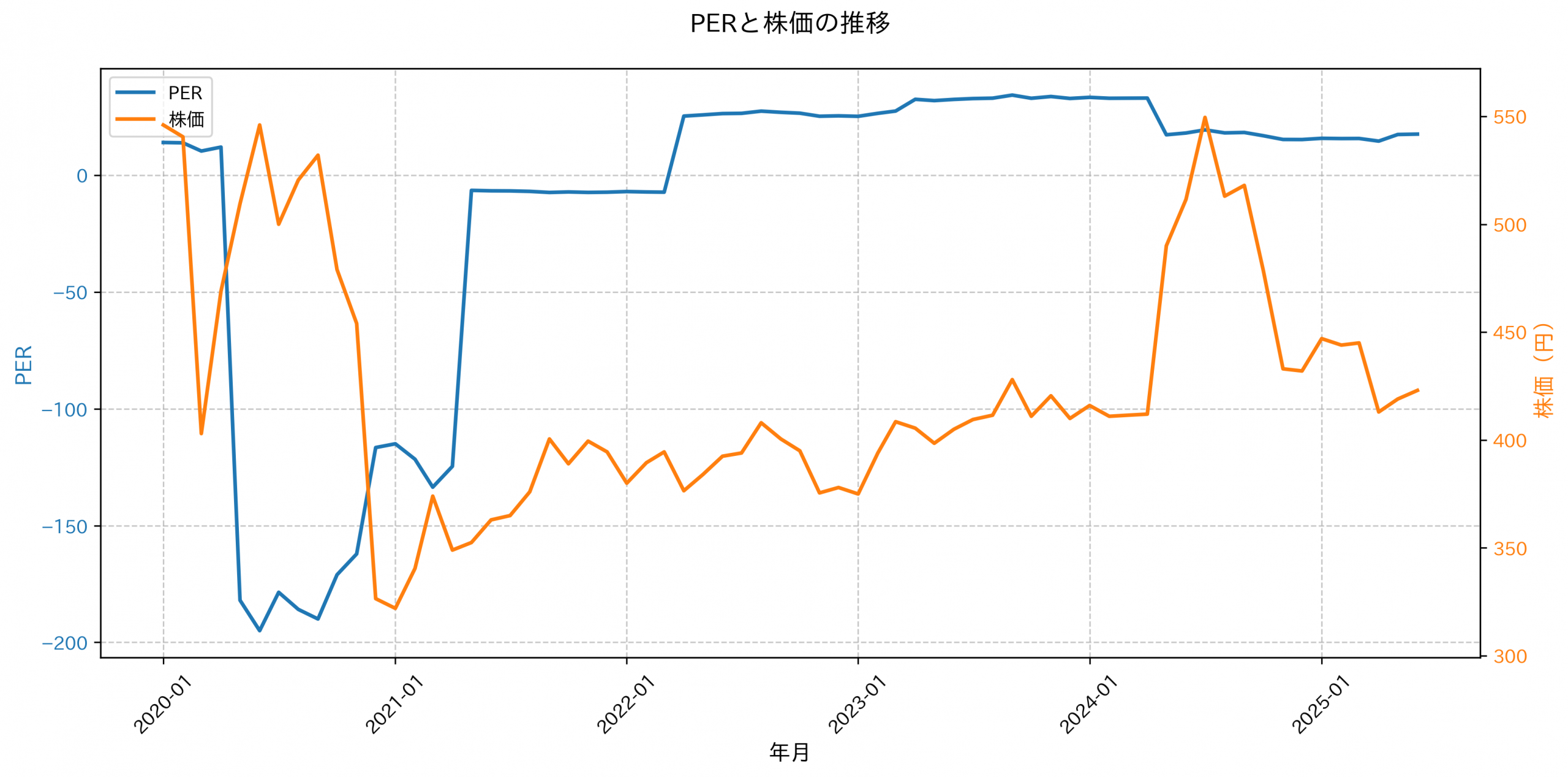 PER推移グラフ
