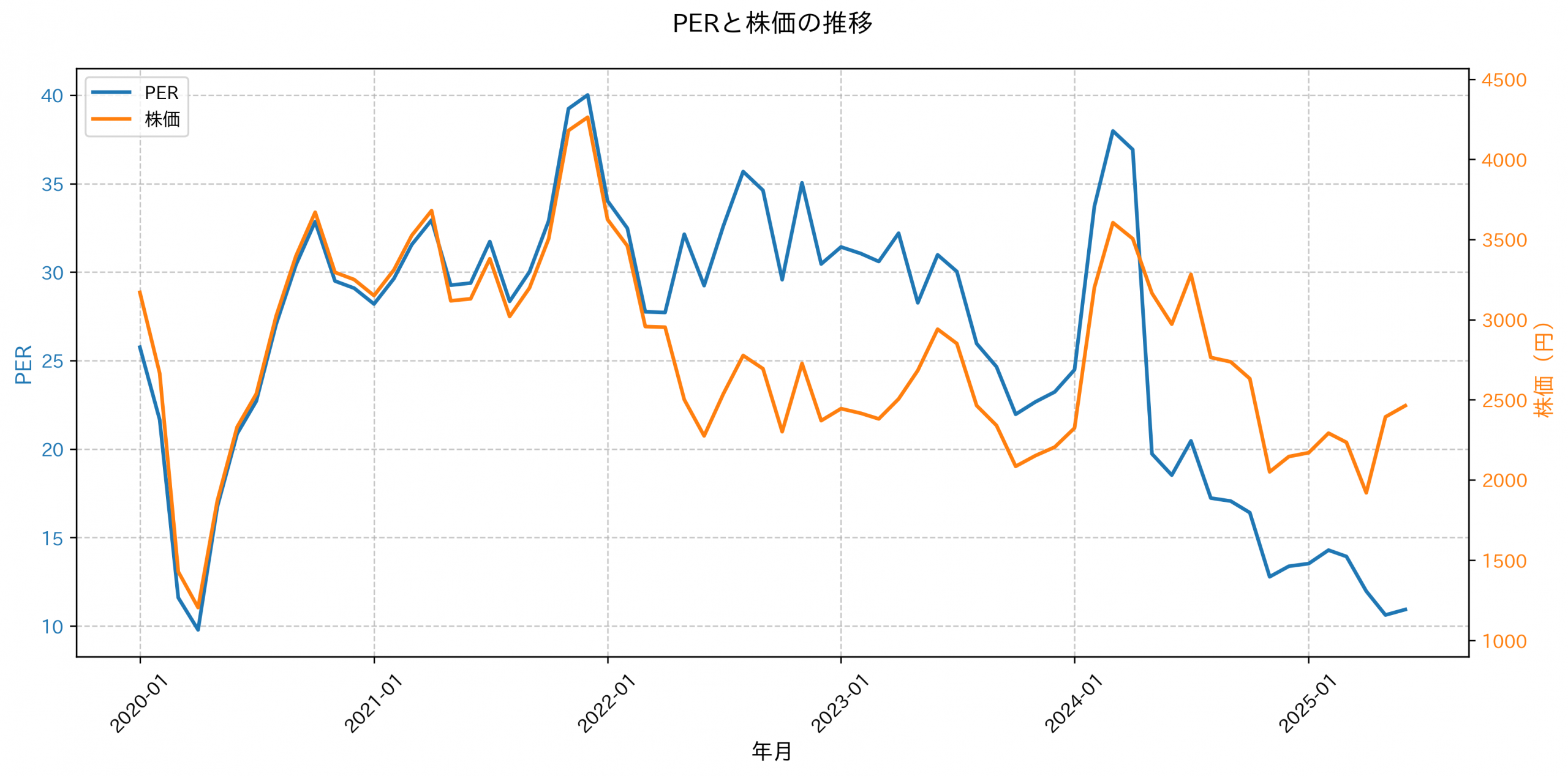 PER推移グラフ