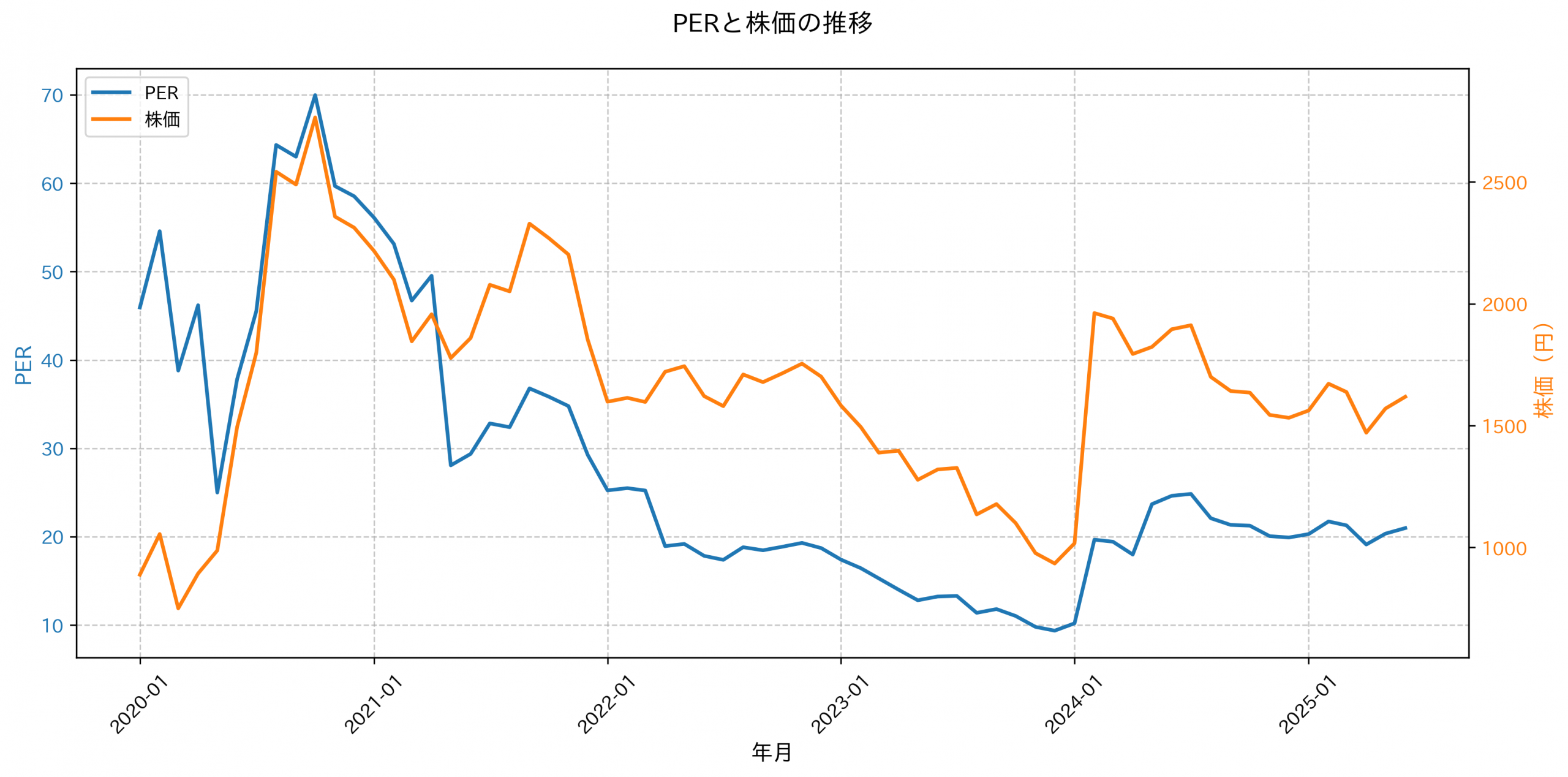 PER推移グラフ