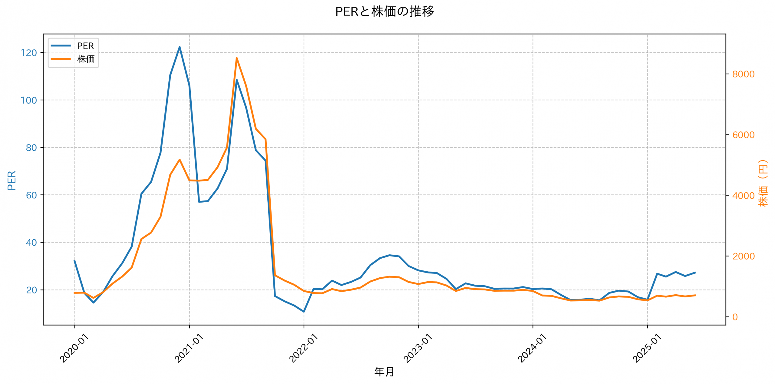 PER推移グラフ