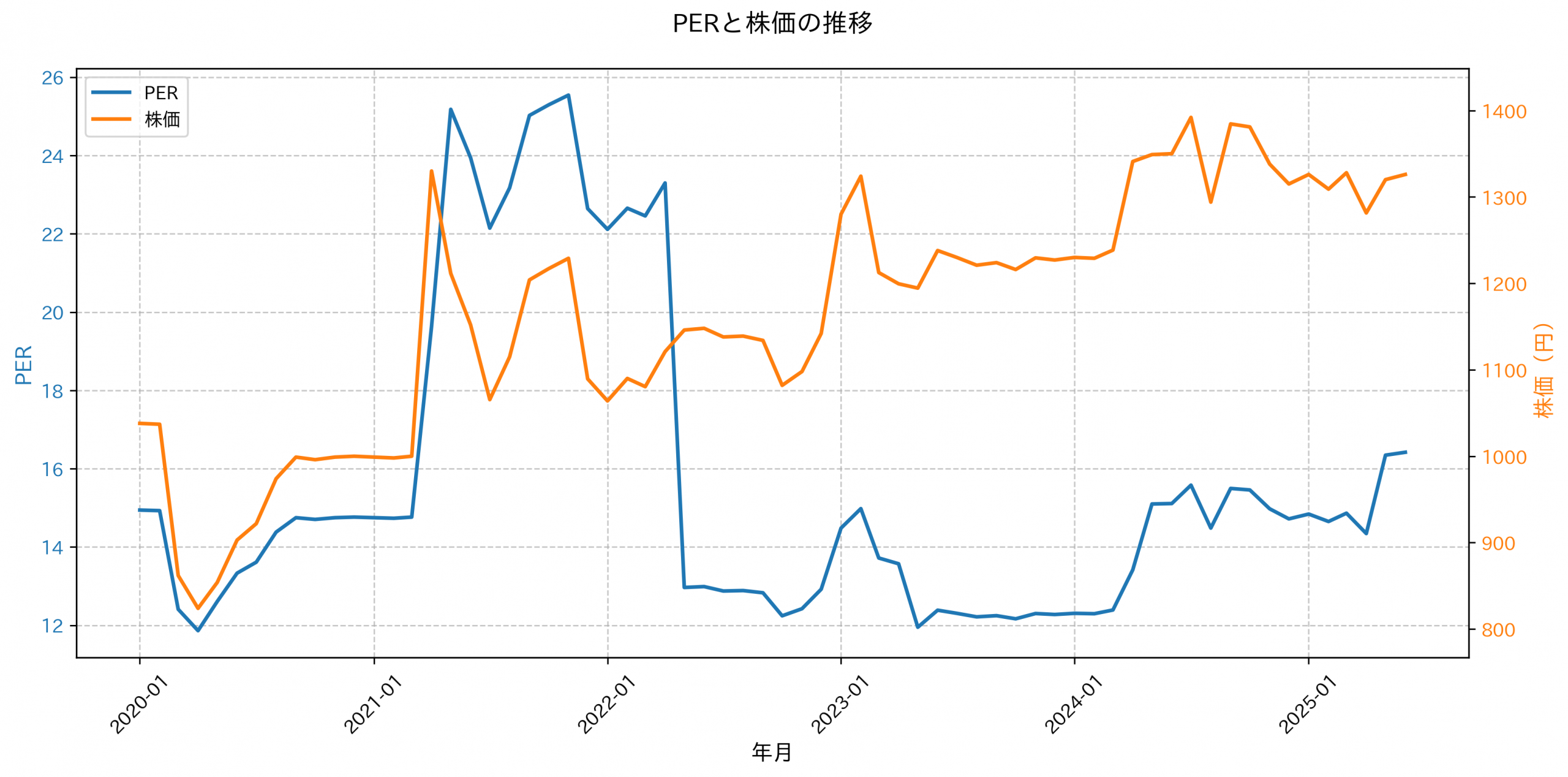 PER推移グラフ