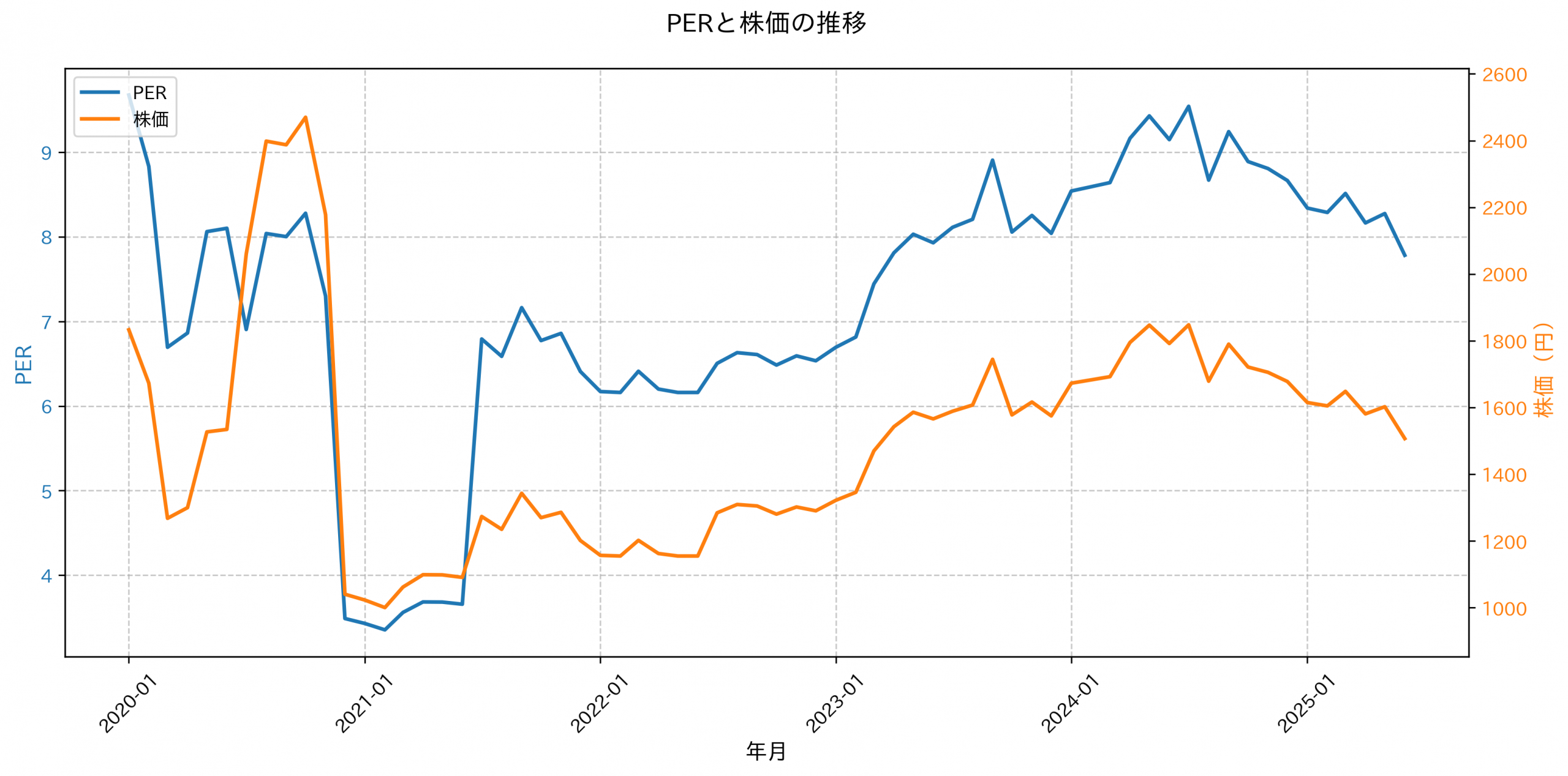 PER推移グラフ