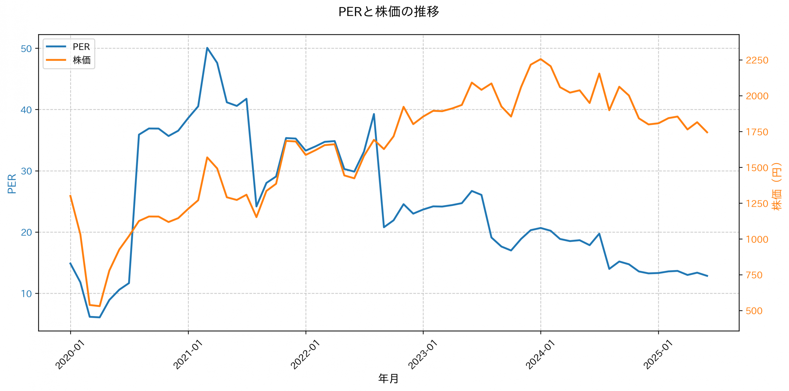 PER推移グラフ