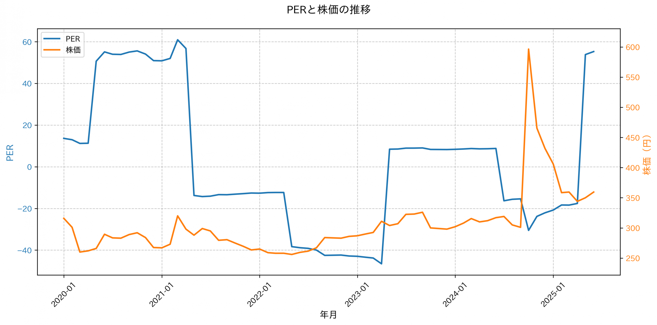 PER推移グラフ