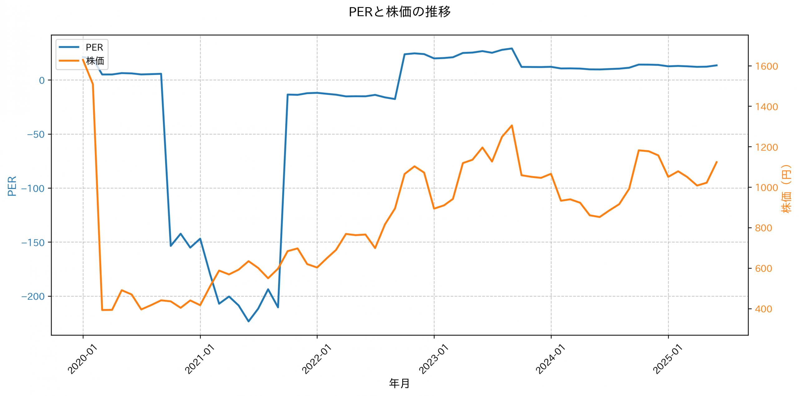 PER推移グラフ