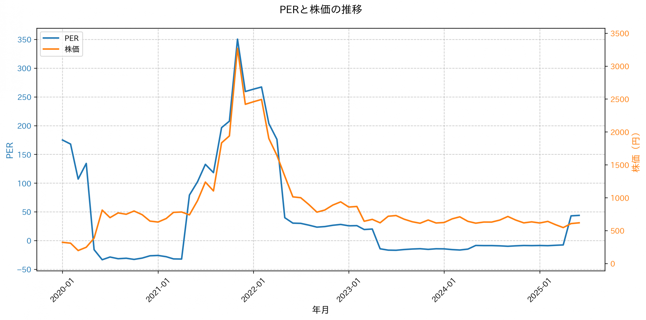 PER推移グラフ