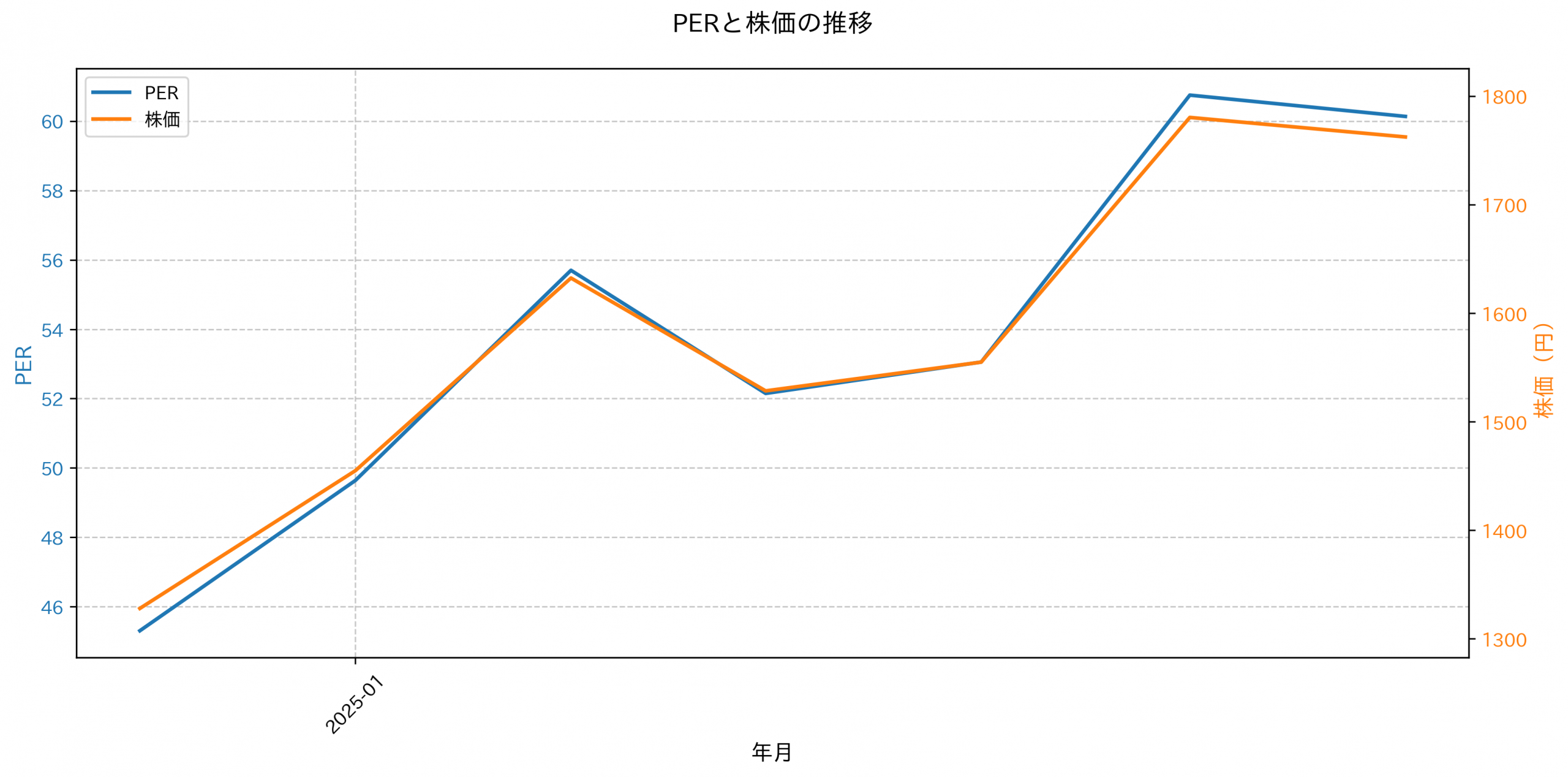 PER推移グラフ