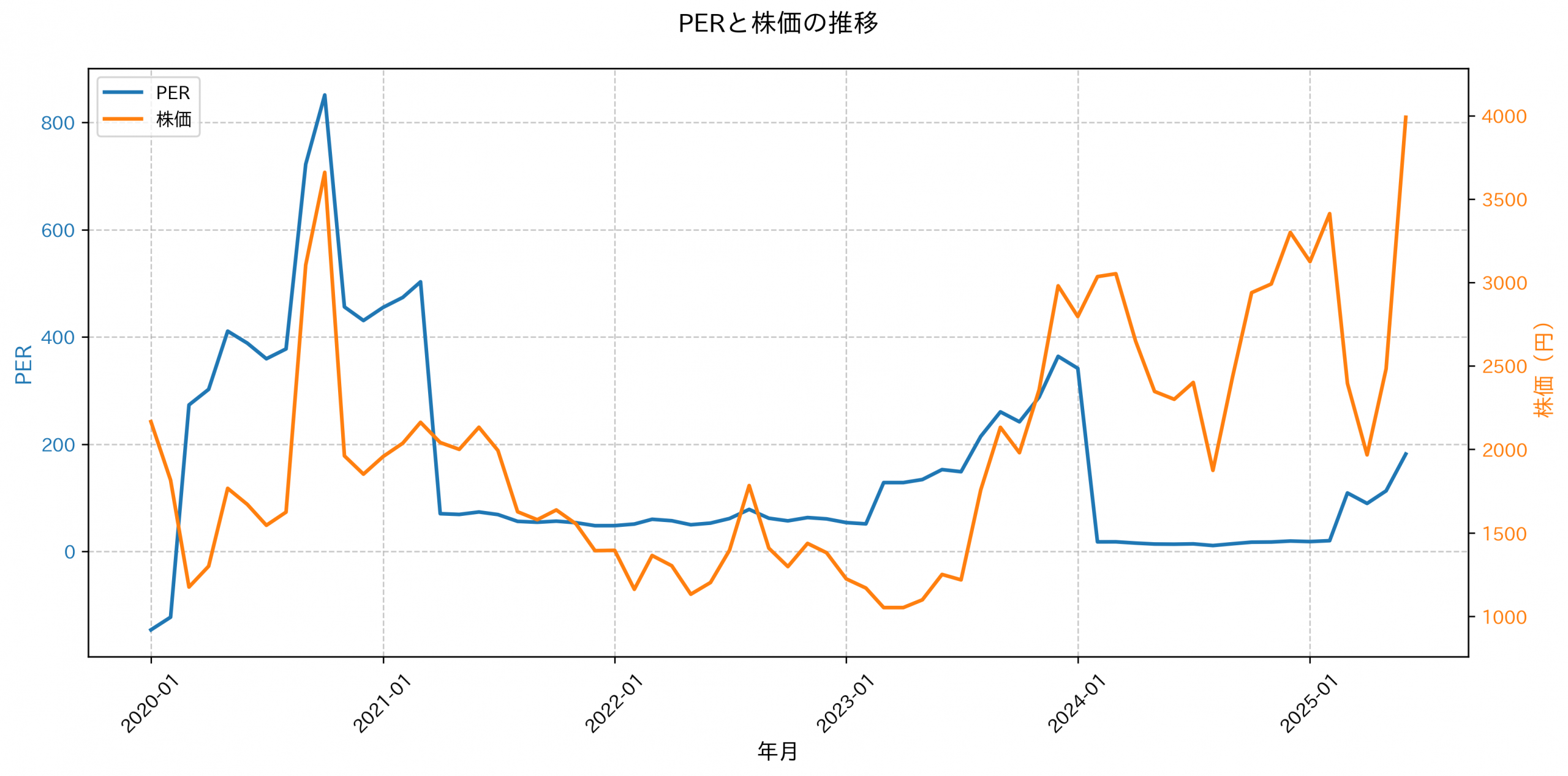 PER推移グラフ