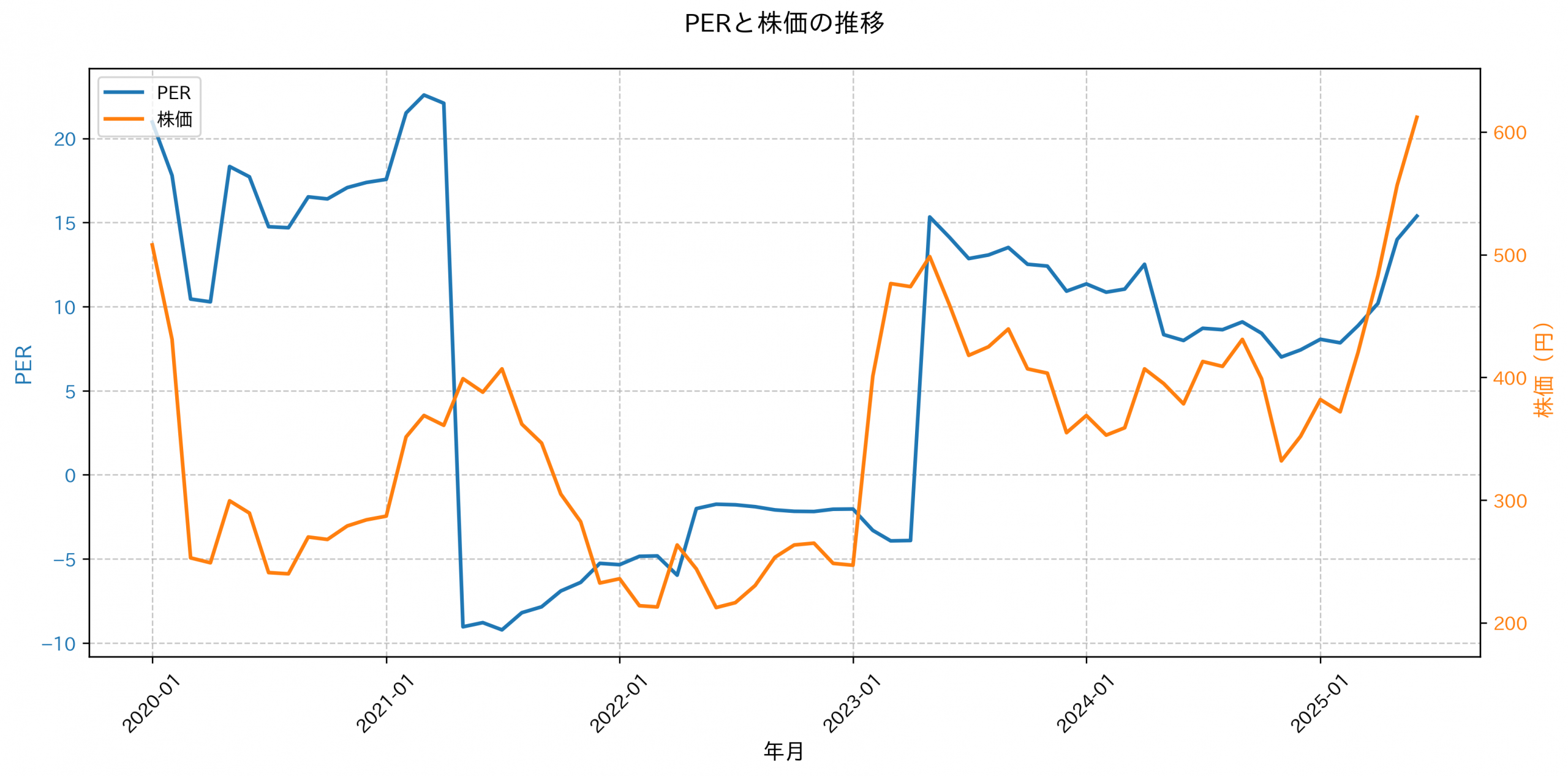 PER推移グラフ