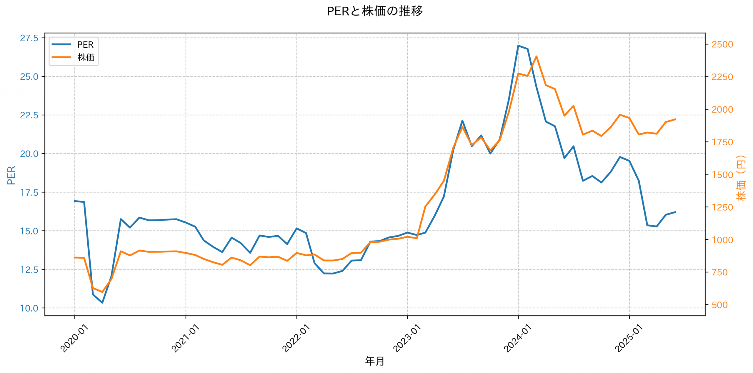 PER推移グラフ