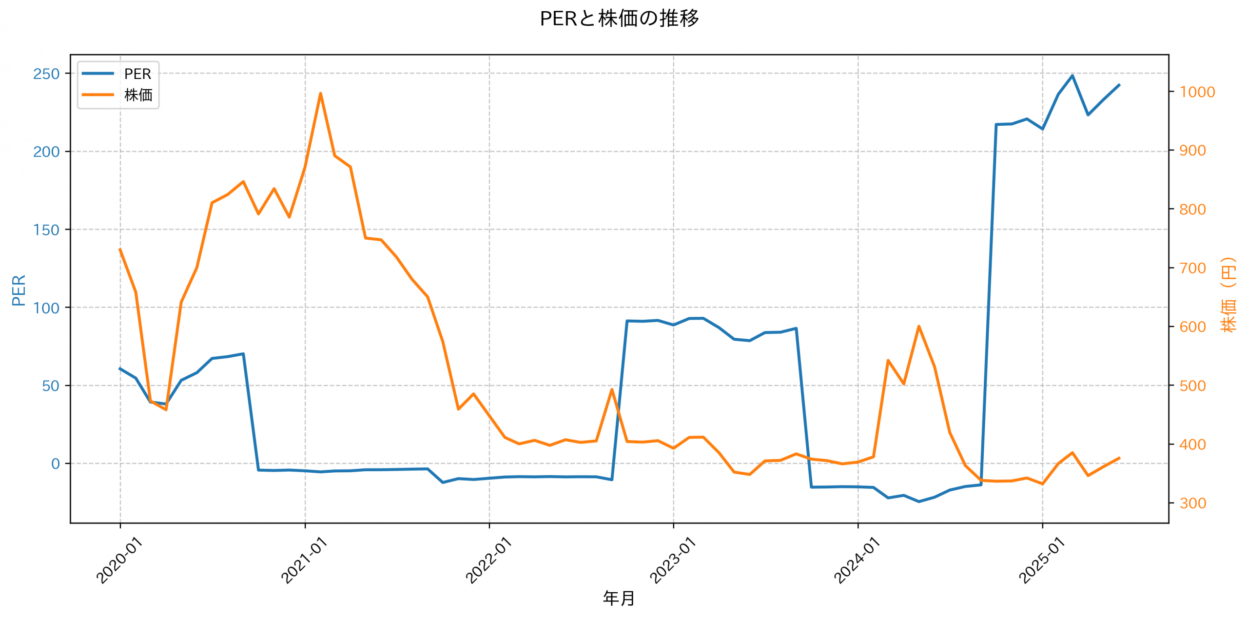 PER推移グラフ