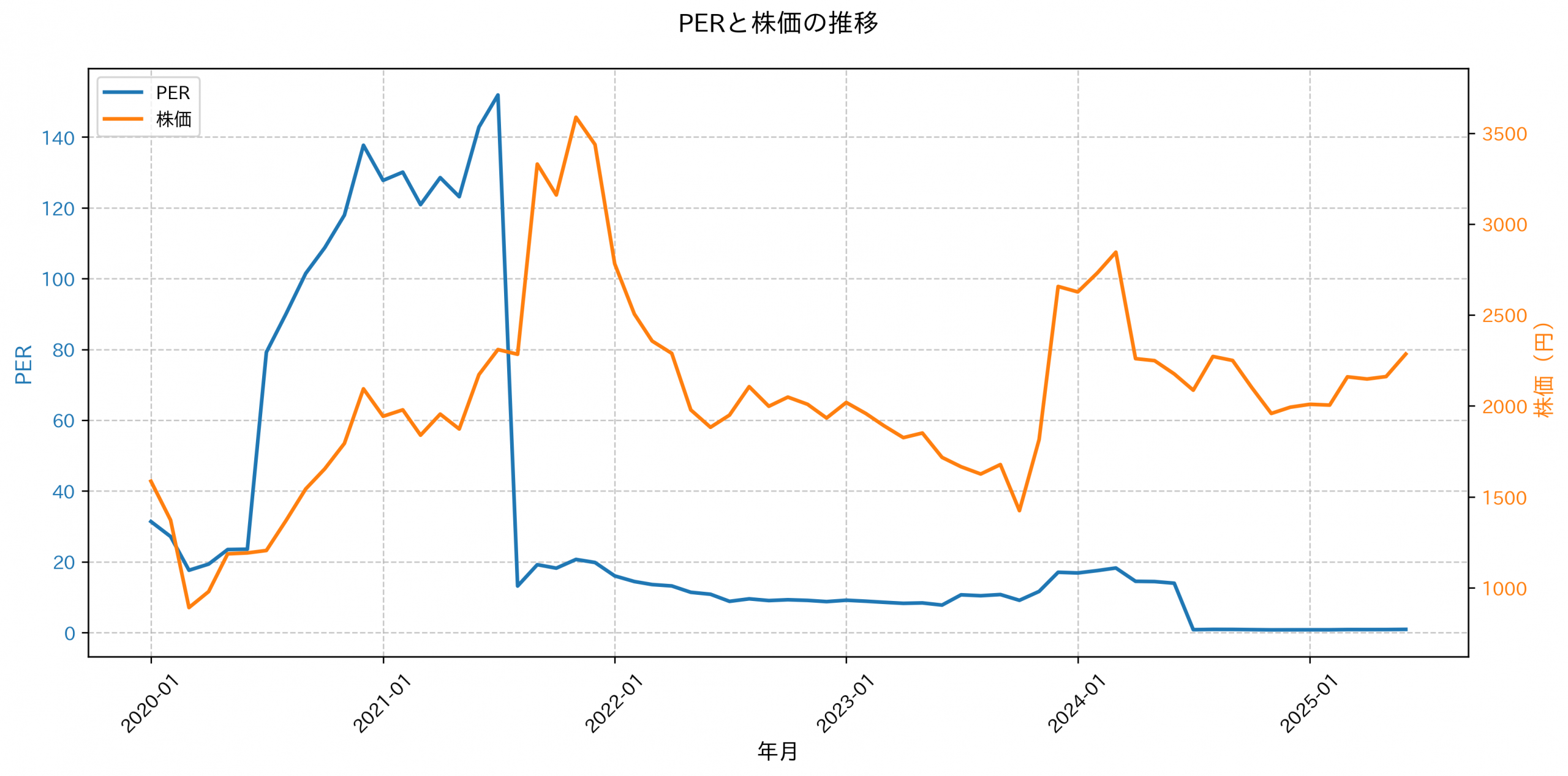 PER推移グラフ