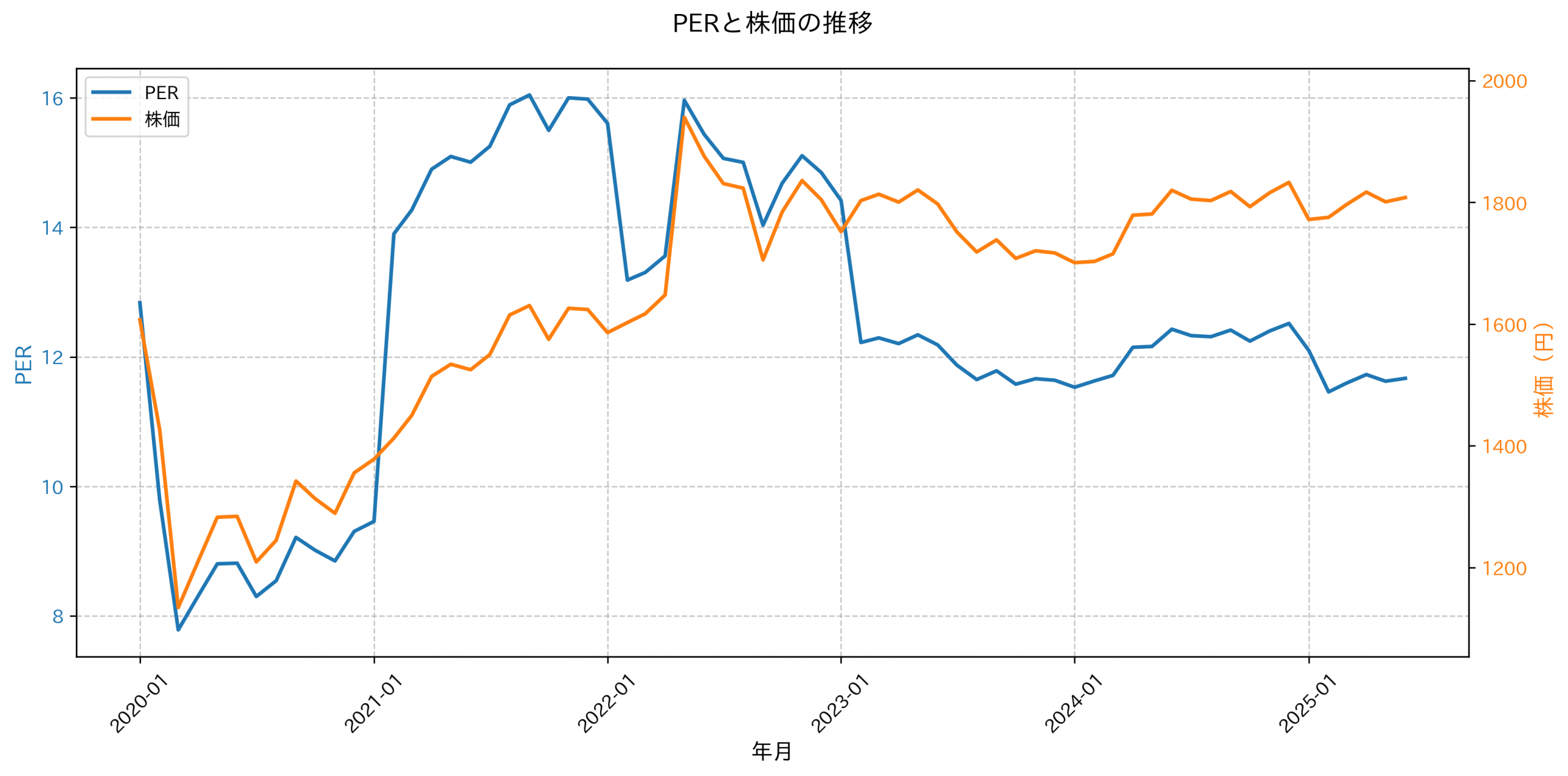 PER推移グラフ